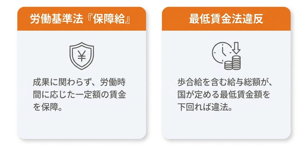 フルコミッション_違法_雇用契約下のフルコミッションが違法となる法的根拠を解説_グラフ