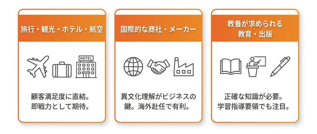 世界_遺産_検定_履歴_書_世界遺産検定が就職・転職で特に有利になる業界や企業_グラフ