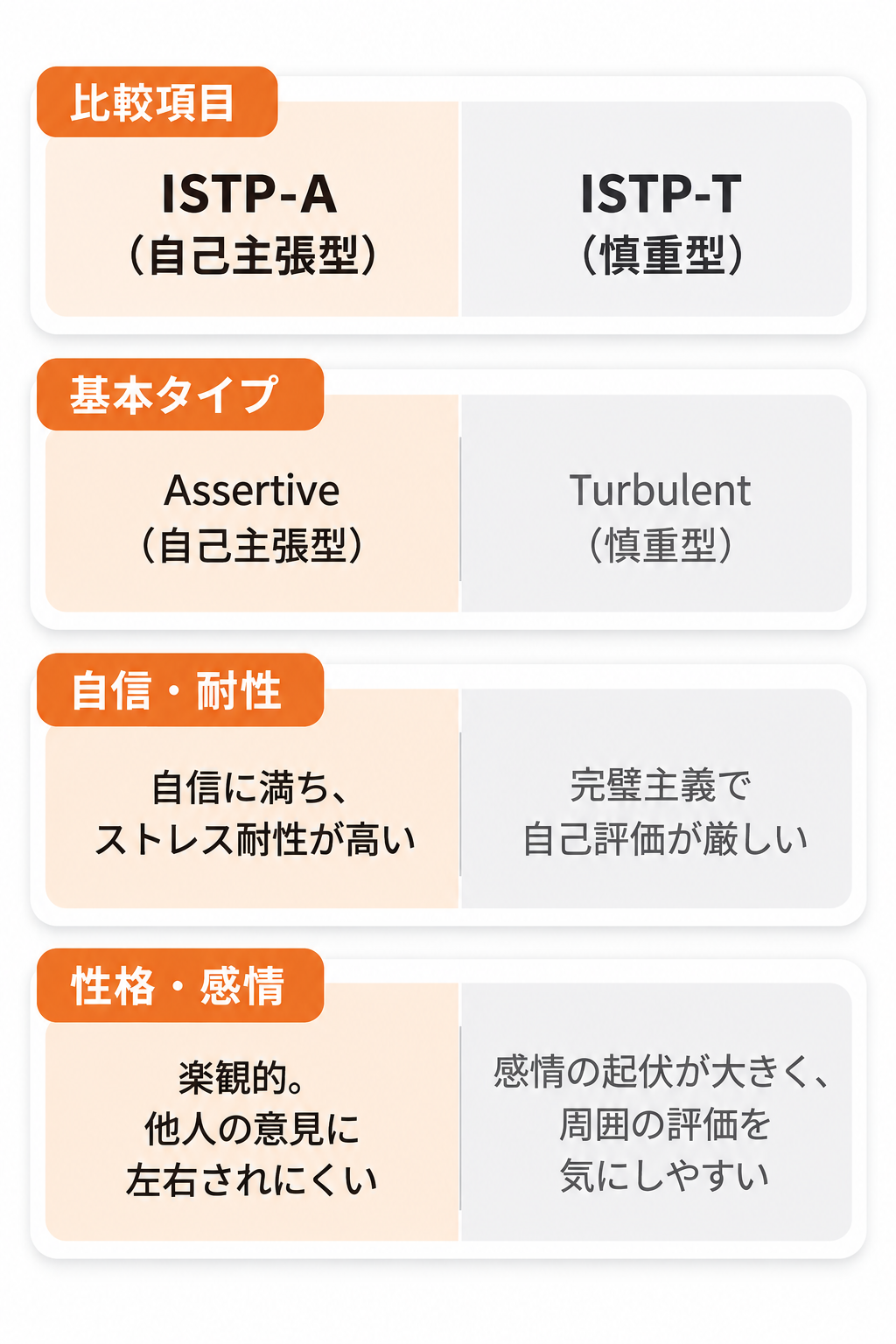 ISTP-AとISTP-Tで異なる行動傾向