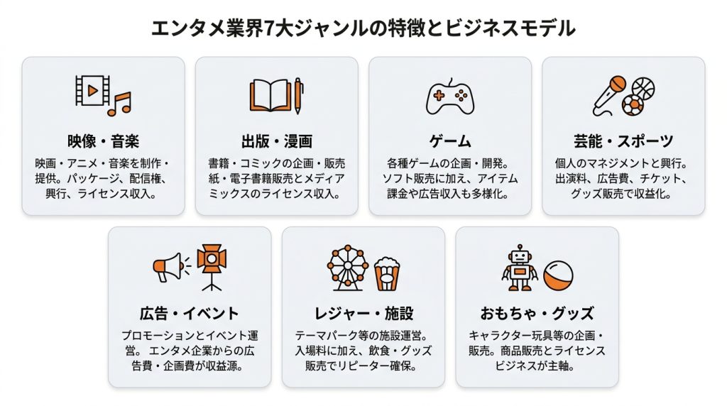 エンタメ業界_就職_そもそもエンタメ業界とは？7つの主要ジャンルとビジネスモデルを解説_グラフ
