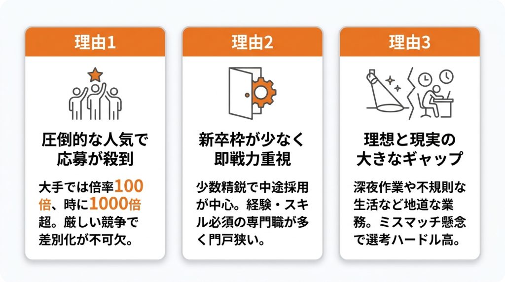 エンタメ業界_就職_エンタメ業界への就職が「狭き門」と言われる3つの理由_グラフ