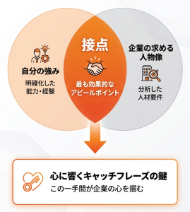 キャッチフレーズ_一覧_人_ステップ2：企業の求める人物像と自分の強みが重なる点を見つける_グラフ