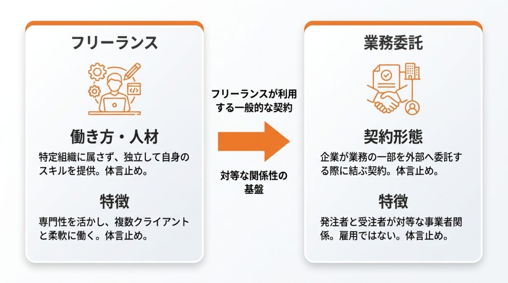 フリーランス_業務委託契約_フリーランスと業務委託契約の関係性とは？まずは言葉の定義を正しく理解しよう_グラフ