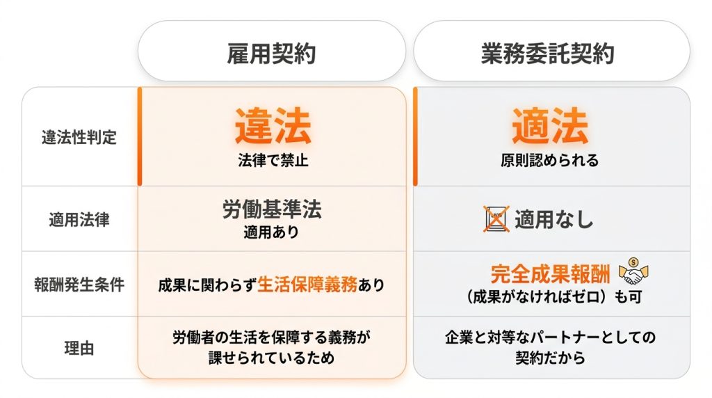 フルコミッション_違法_フルコミッションの違法性は契約形態で決まる_グラフ