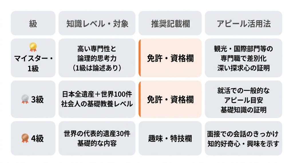 世界_遺産_検定_履歴_書_世界遺産検定は何級から履歴書に書ける？級ごとの適切な記載場所_グラフ