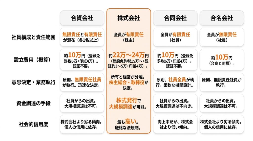 合資_会社_と_は_【一覧比較】合資会社と株式会社・合同会社・合名会社の違い_グラフ 