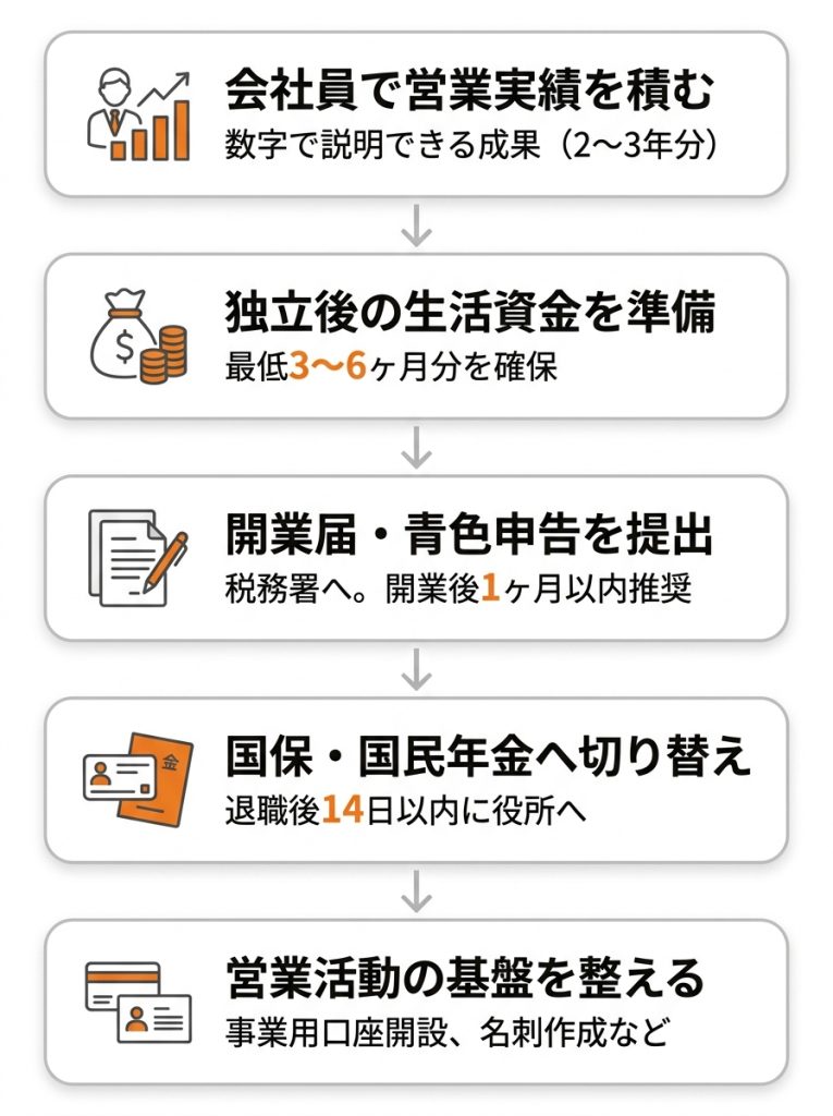 営業_フリーランス_全5ステップで解説！営業フリーランスとして独立するまでの手順_グラフ