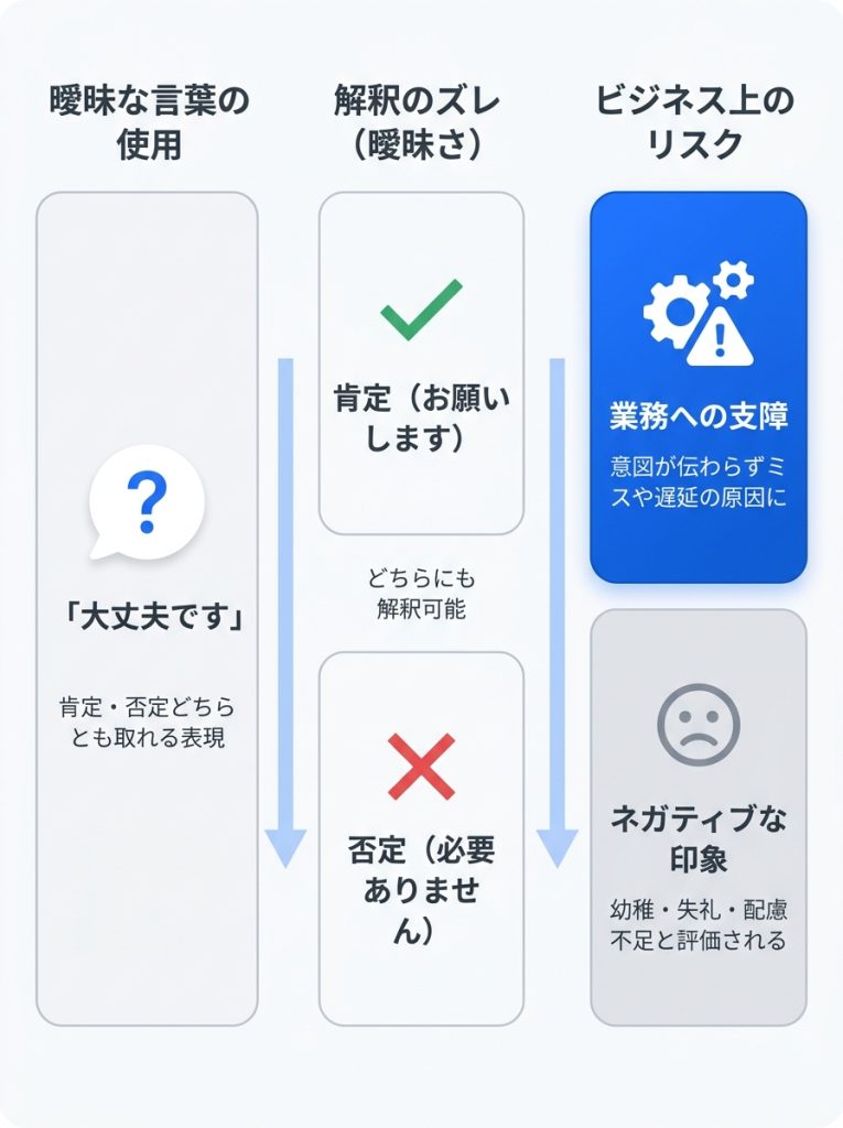 大丈夫です_敬語_なぜ「大丈夫です」はビジネスシーンで避けるべきなのか？_グラフ