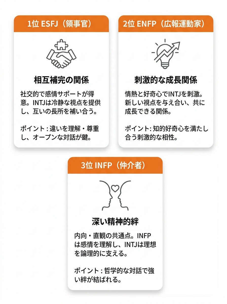 【恋愛編】建築家（INTJ）と相性の良いMBTIタイプTOP3の図解