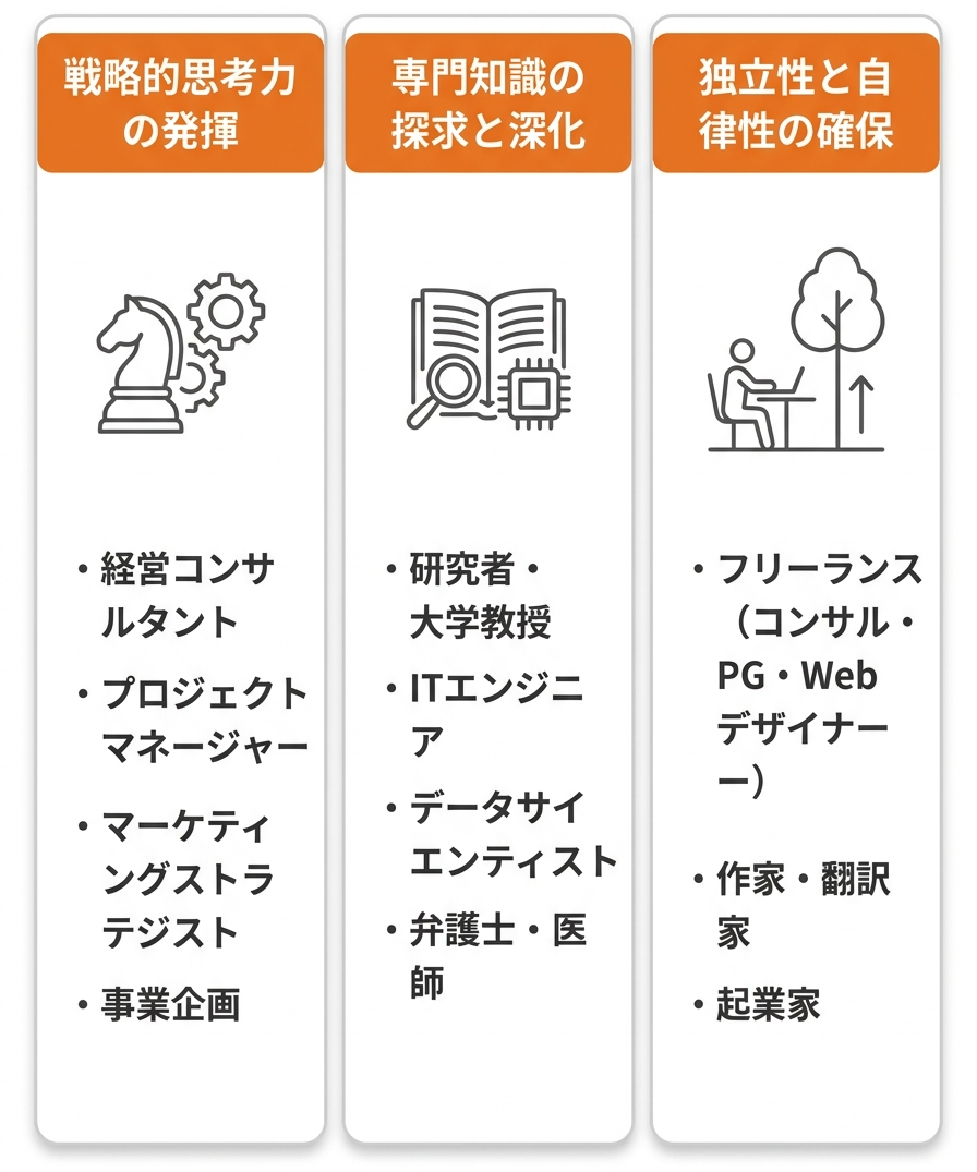 建築家（INTJ）の強みを活かせる仕事とは？適職15選を紹介の図解