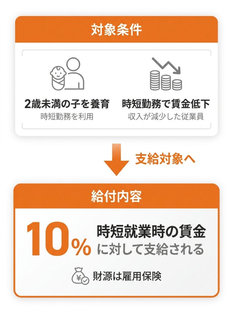 時短勤務_いつまで_【2025年10月開始】働きながらもらえる「育児時短就業給付」の概要_グラフ