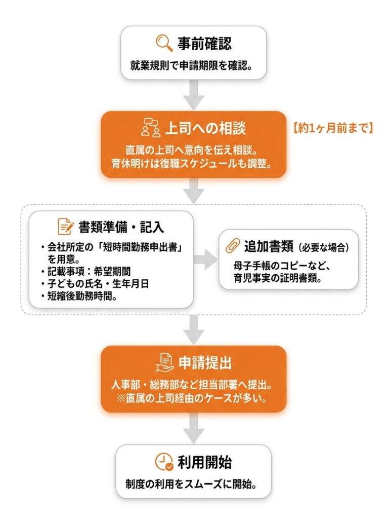 時短勤務_いつまで_時短勤務を申請するには、どのような手続きが必要？_グラフ