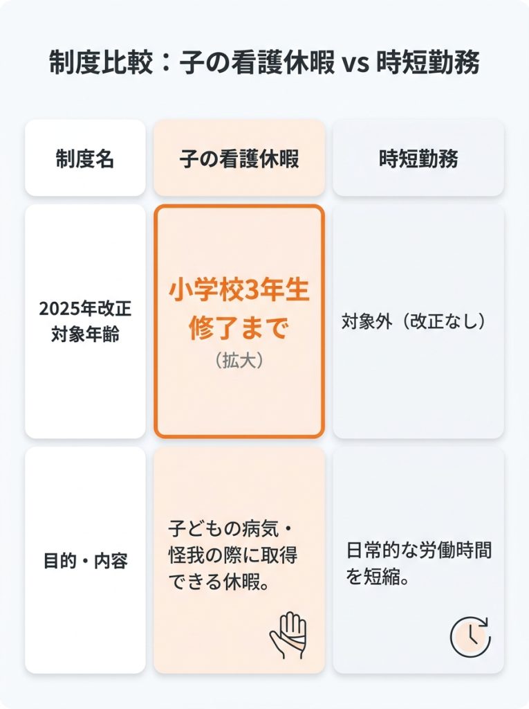 時短勤務_いつまで_注意！「小学校3年生まで延長」は子の看護休暇のこと_グラフ