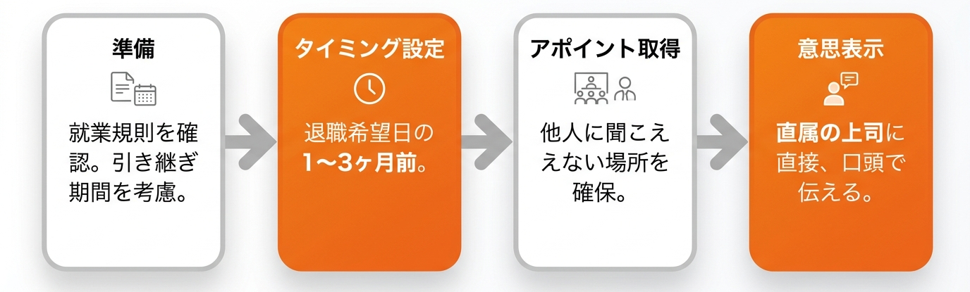 【円満退職の鍵】上司への退職意思の伝え方とタイミングの図解