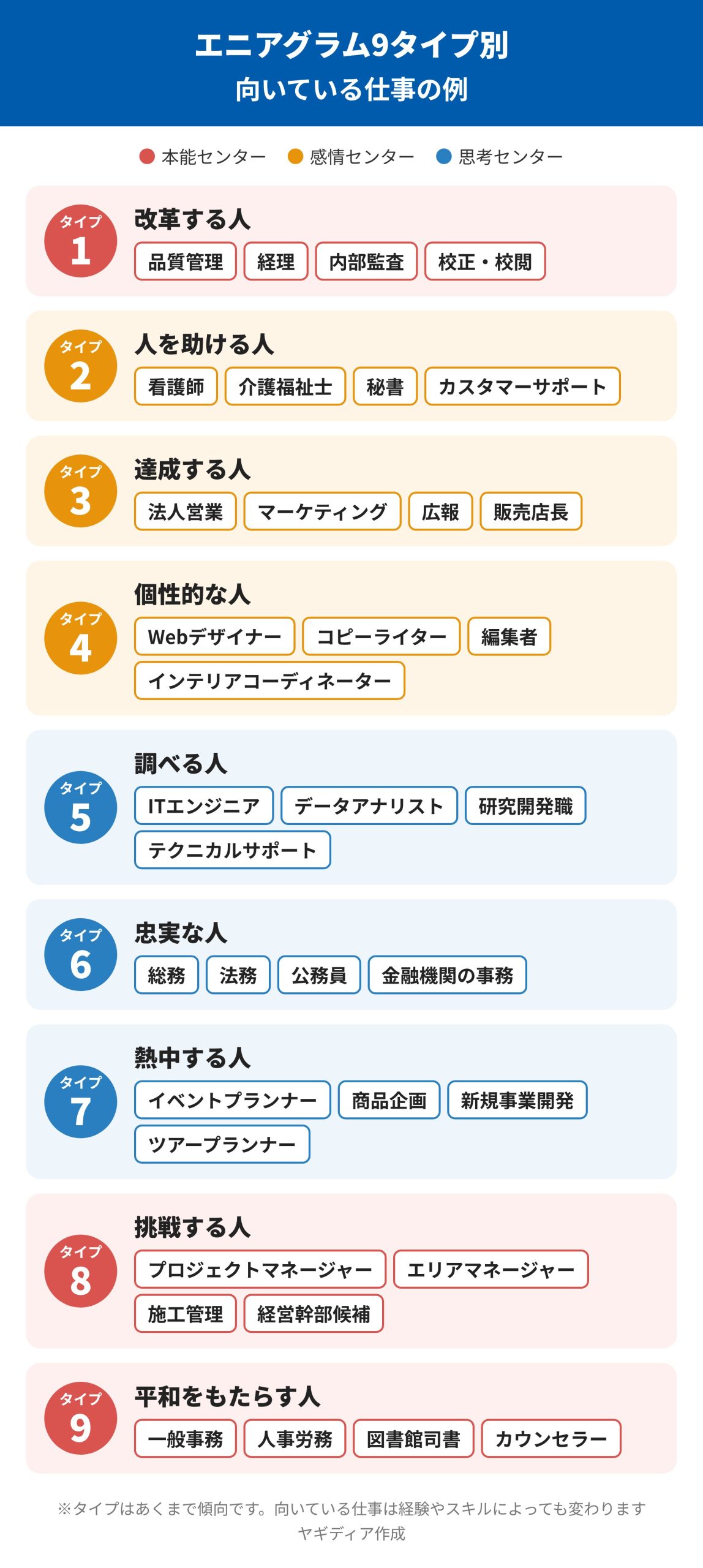 エニアグラム9タイプ別の向いている仕事の例。タイプ1品質管理・経理・内部監査・校正・校閲、タイプ2看護師・介護福祉士・秘書・カスタマーサポート、タイプ3法人営業・マーケティング・広報・販売店長、タイプ4Webデザイナー・コピーライター・編集者・インテリアコーディネーター、タイプ5ITエンジニア・データアナリスト・研究開発職・テクニカルサポート、タイプ6総務・法務・公務員・金融機関の事務、タイプ7イベントプランナー・商品企画・新規事業開発・ツアープランナー、タイプ8プロジェクトマネージャー・エリアマネージャー・施工管理・経営幹部候補、タイプ9一般事務・人事労務・図書館司書・カウンセラー