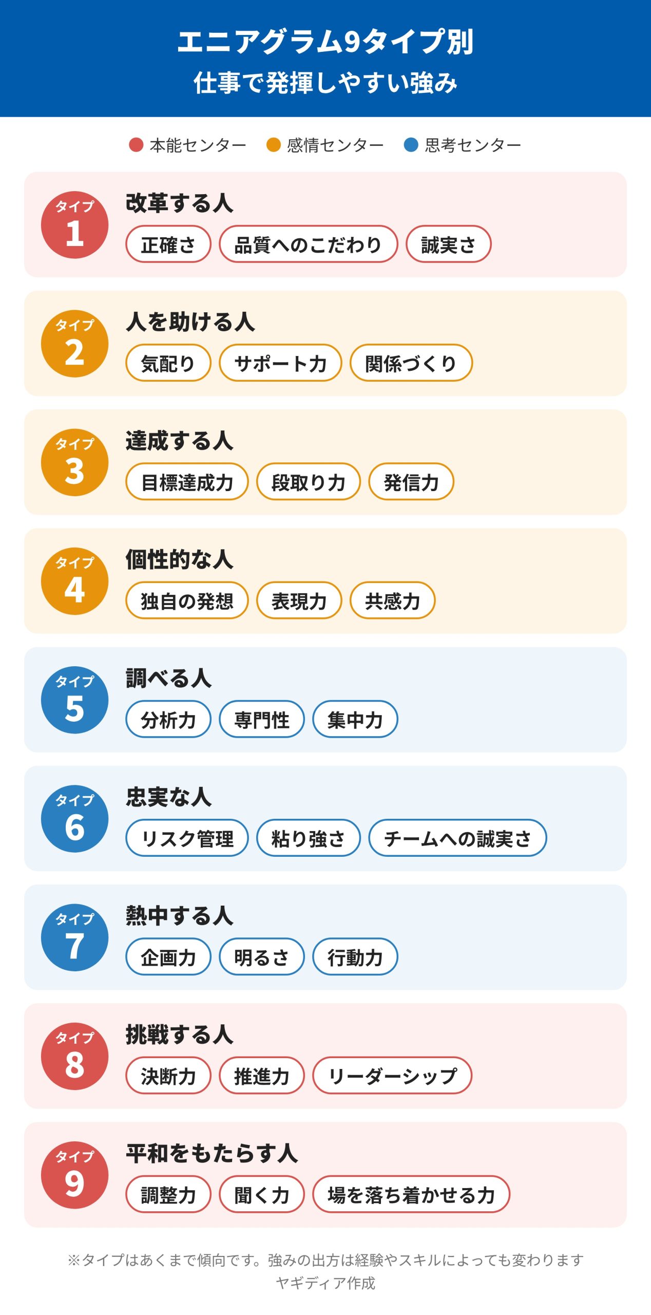 エニアグラム9タイプ別の仕事で発揮しやすい強み。タイプ1正確さ・品質へのこだわり・誠実さ、タイプ2気配り・サポート力・関係づくり、タイプ3目標達成力・段取り力・発信力、タイプ4独自の発想・表現力・共感力、タイプ5分析力・専門性・集中力、タイプ6リスク管理・粘り強さ・チームへの誠実さ、タイプ7企画力・明るさ・行動力、タイプ8決断力・推進力・リーダーシップ、タイプ9調整力・聞く力・場を落ち着かせる力