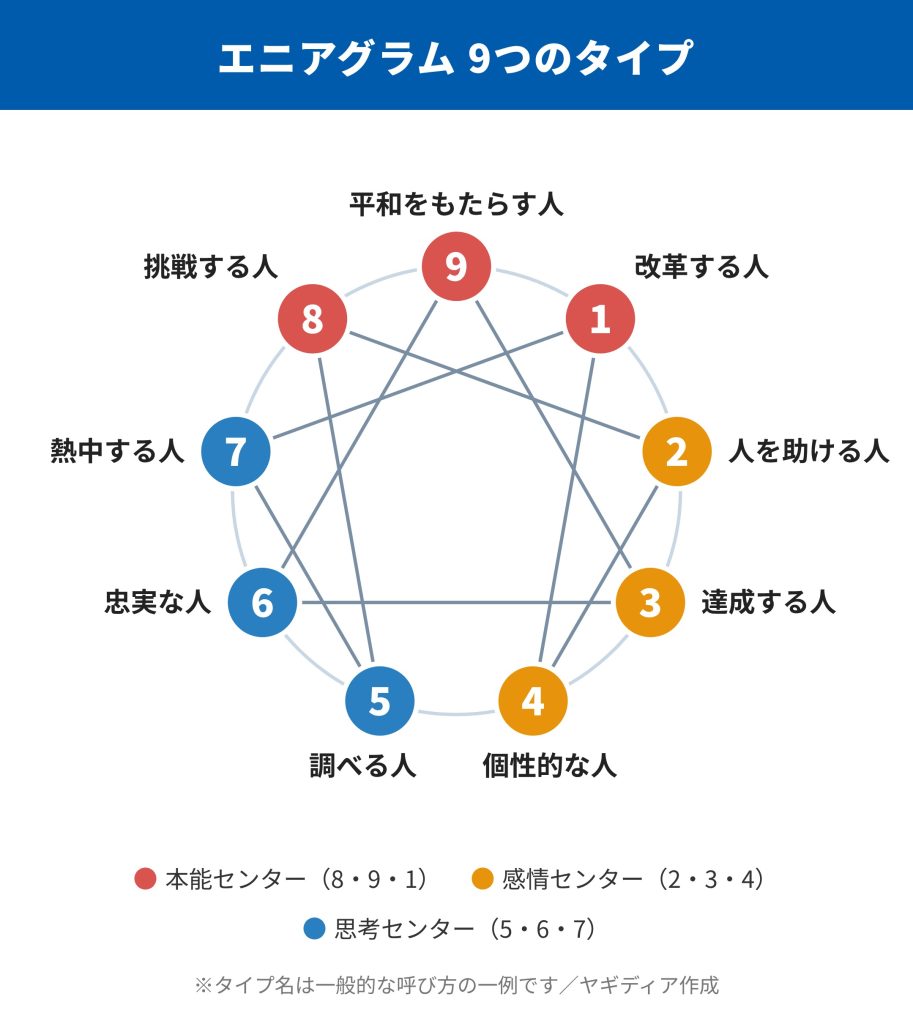 エニアグラムの図。円周上に1〜9のタイプが並び、本能センター（8・9・1）、感情センター（2・3・4）、思考センター（5・6・7）に色分けされている