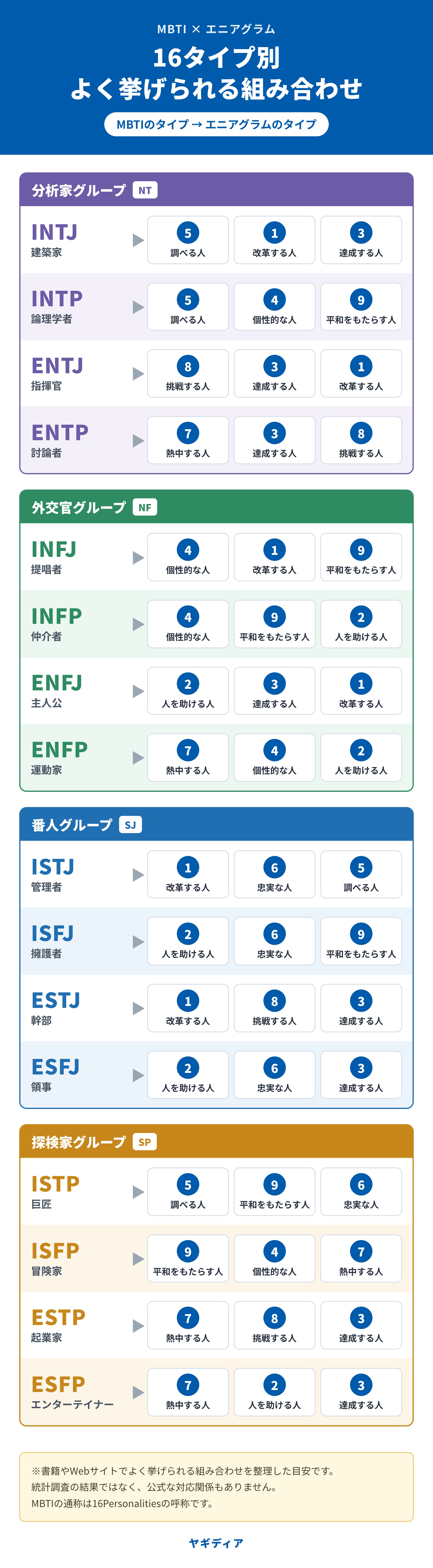 MBTI16タイプ別に、組み合わせとしてよく挙げられるエニアグラムのタイプの一覧。INTJはタイプ5・1・3、INTPは5・4・9、ENTJは8・3・1、ENTPは7・3・8、INFJは4・1・9、INFPは4・9・2、ENFJは2・3・1、ENFPは7・4・2、ISTJは1・6・5、ISFJは2・6・9、ESTJは1・8・3、ESFJは2・6・3、ISTPは5・9・6、ISFPは9・4・7、ESTPは7・8・3、ESFPは7・2・3