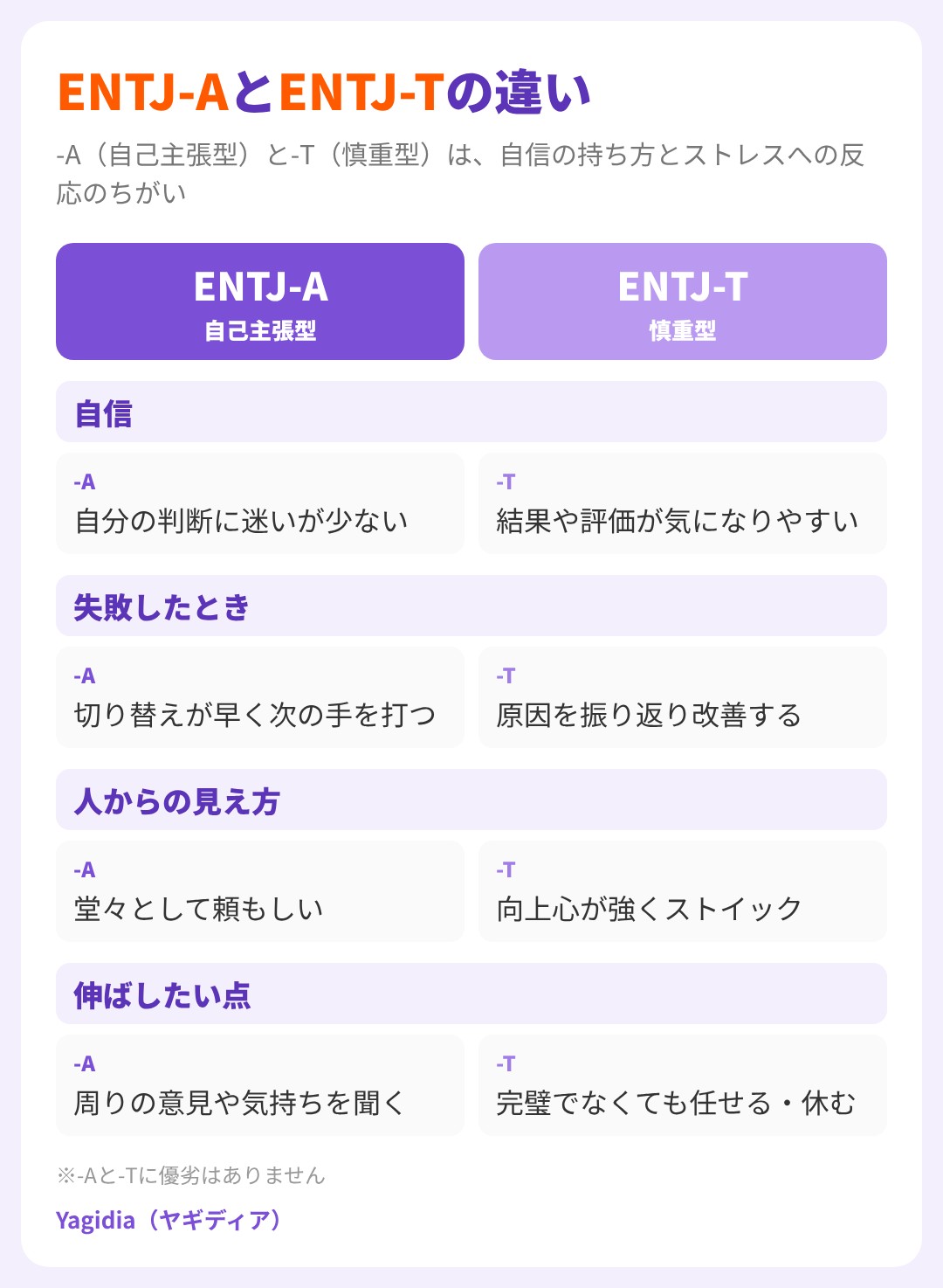 ENTJ-A(自己主張型)とENTJ-T(慎重型)の違い。自信、失敗したとき、人からの見え方、伸ばしたい点の比較