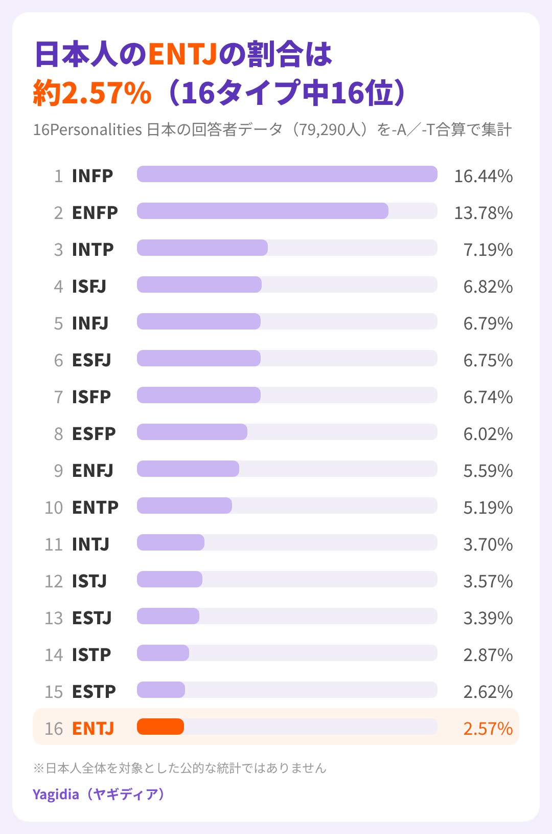 日本人のMBTI16タイプ別割合。ENTJは約2.57%で16タイプ中16位(16Personalities日本の回答者データを-A/-T合算で集計)