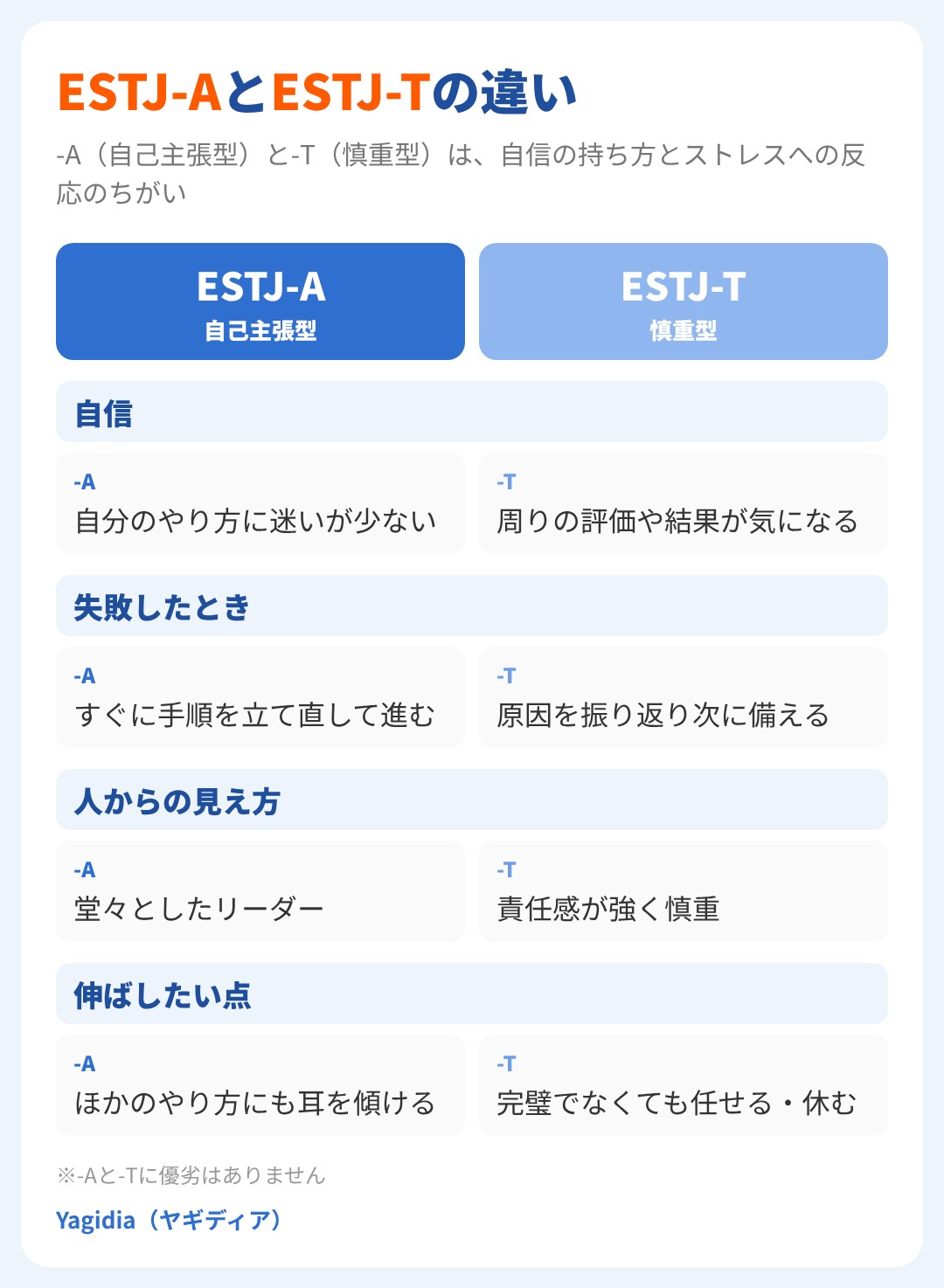ESTJ-A(自己主張型)とESTJ-T(慎重型)の違い。自信、失敗したとき、人からの見え方、伸ばしたい点の比較