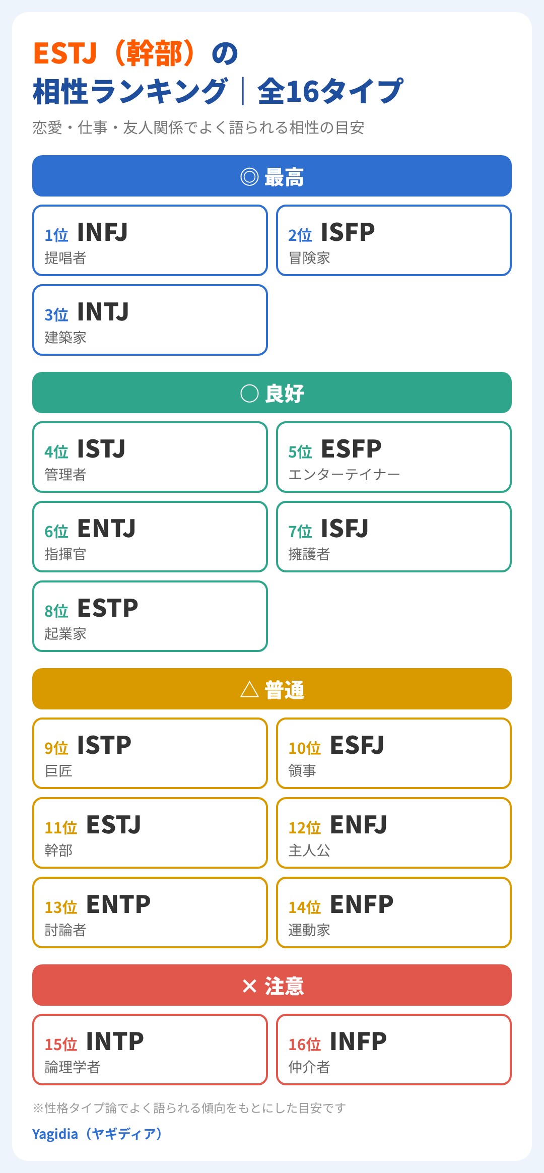 ESTJ(幹部)の相性ランキング全16タイプ。最高はINFJ・ISFP・INTJ、注意はINTP・INFP