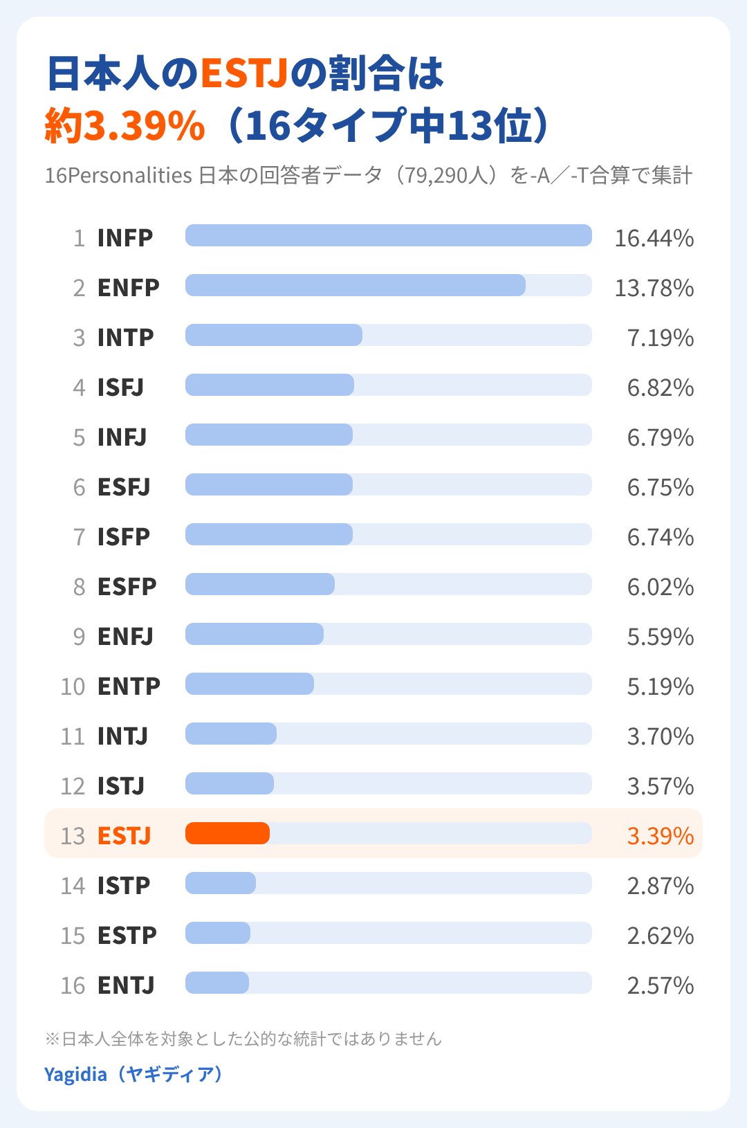 日本人のMBTI16タイプ別割合。ESTJは約3.39%で16タイプ中13位(16Personalities日本の回答者データを-A/-T合算で集計)