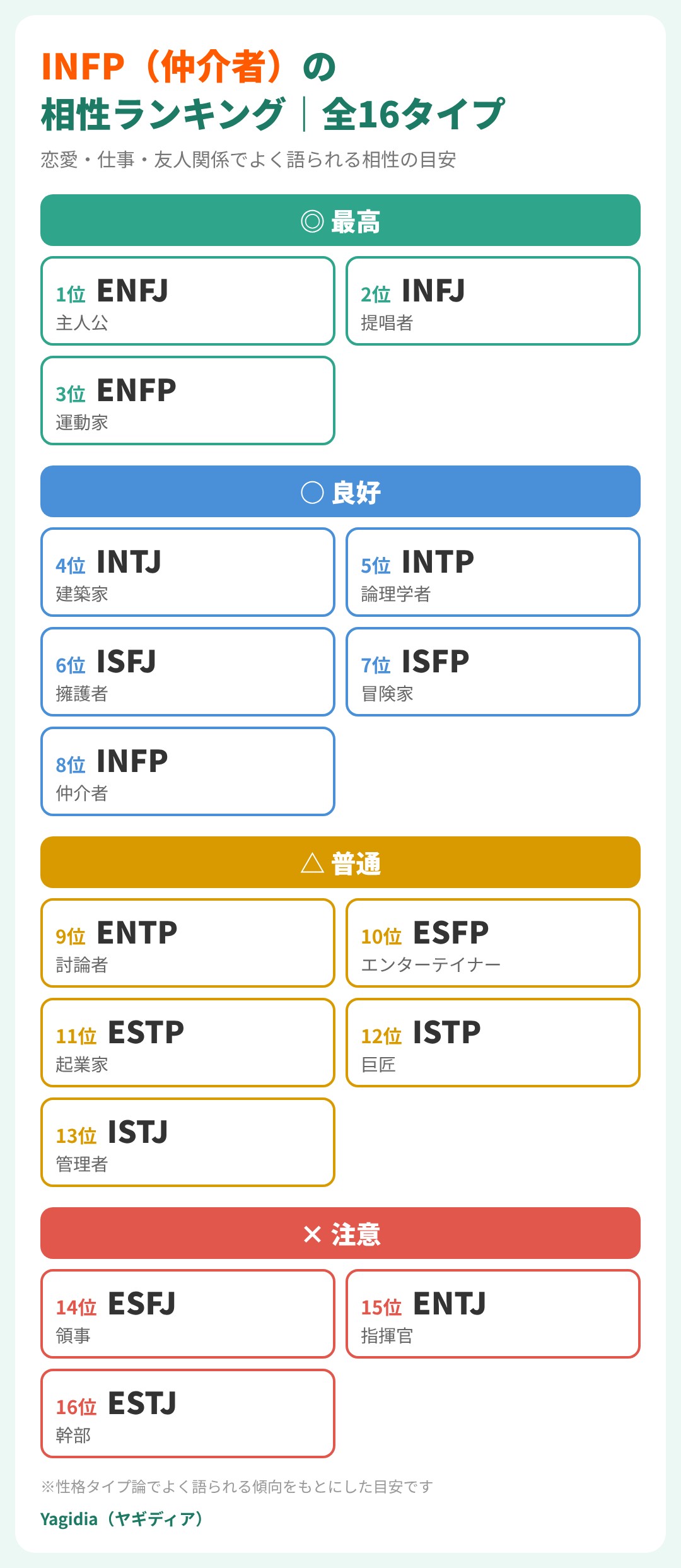 INFP(仲介者)の相性ランキング全16タイプ。最高はENFJ・INFJ・ENFP、注意はESFJ・ENTJ・ESTJ