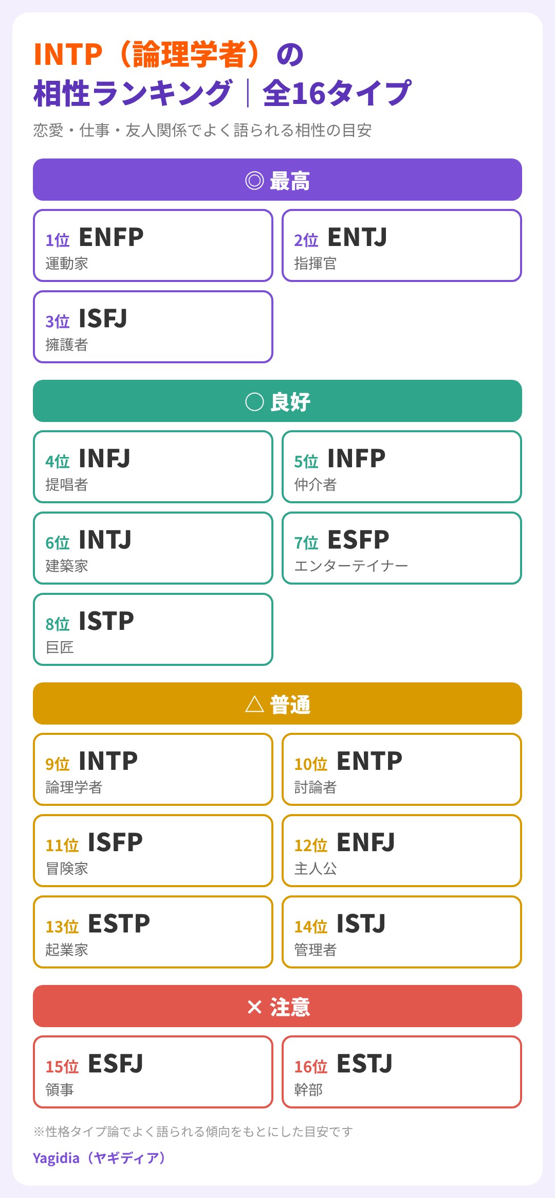 INTP(論理学者)の相性ランキング全16タイプ。最高はENFP・ENTJ・ISFJ、注意はESFJ・ESTJ