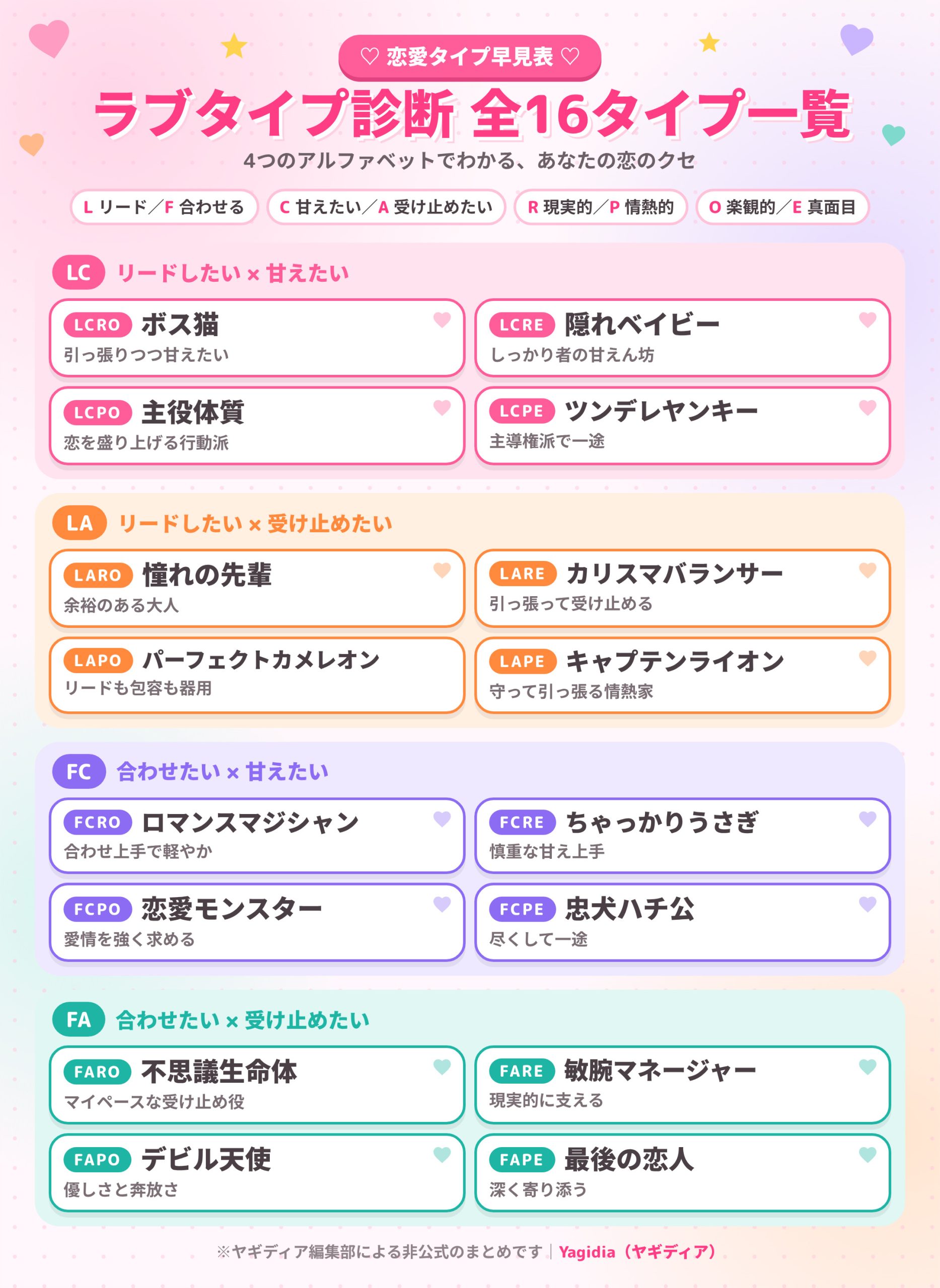 ラブタイプ診断 全16タイプ一覧の早見表（コード・タイプ名・特徴）