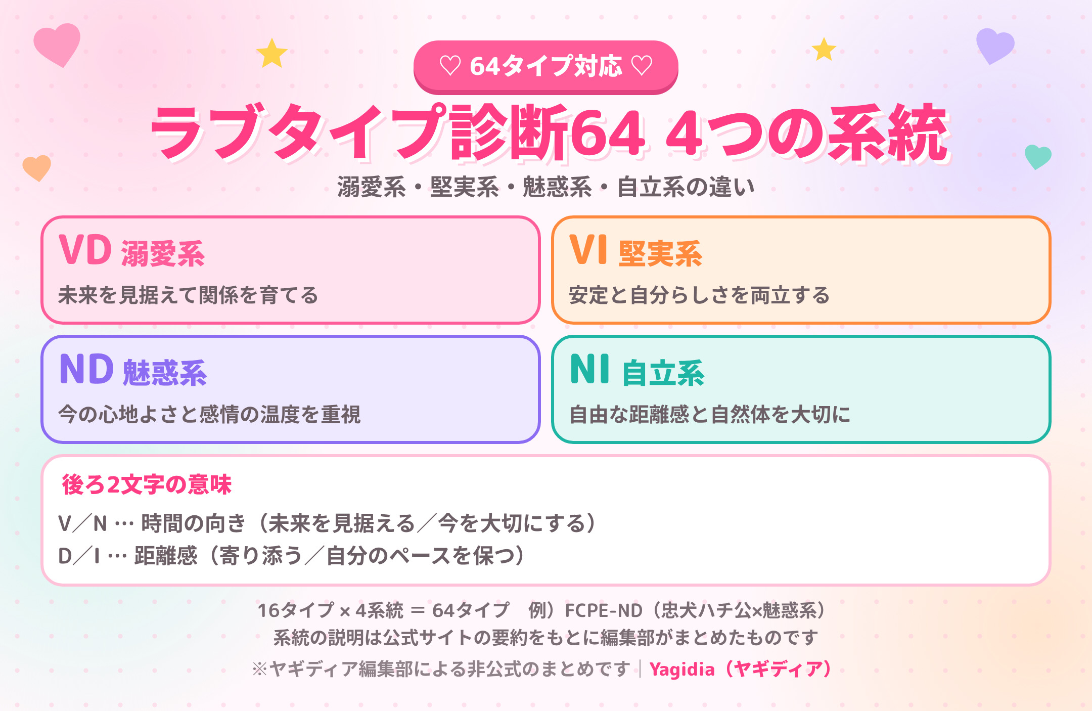 ラブタイプ診断64の4つの系統（溺愛系・堅実系・魅惑系・自立系）