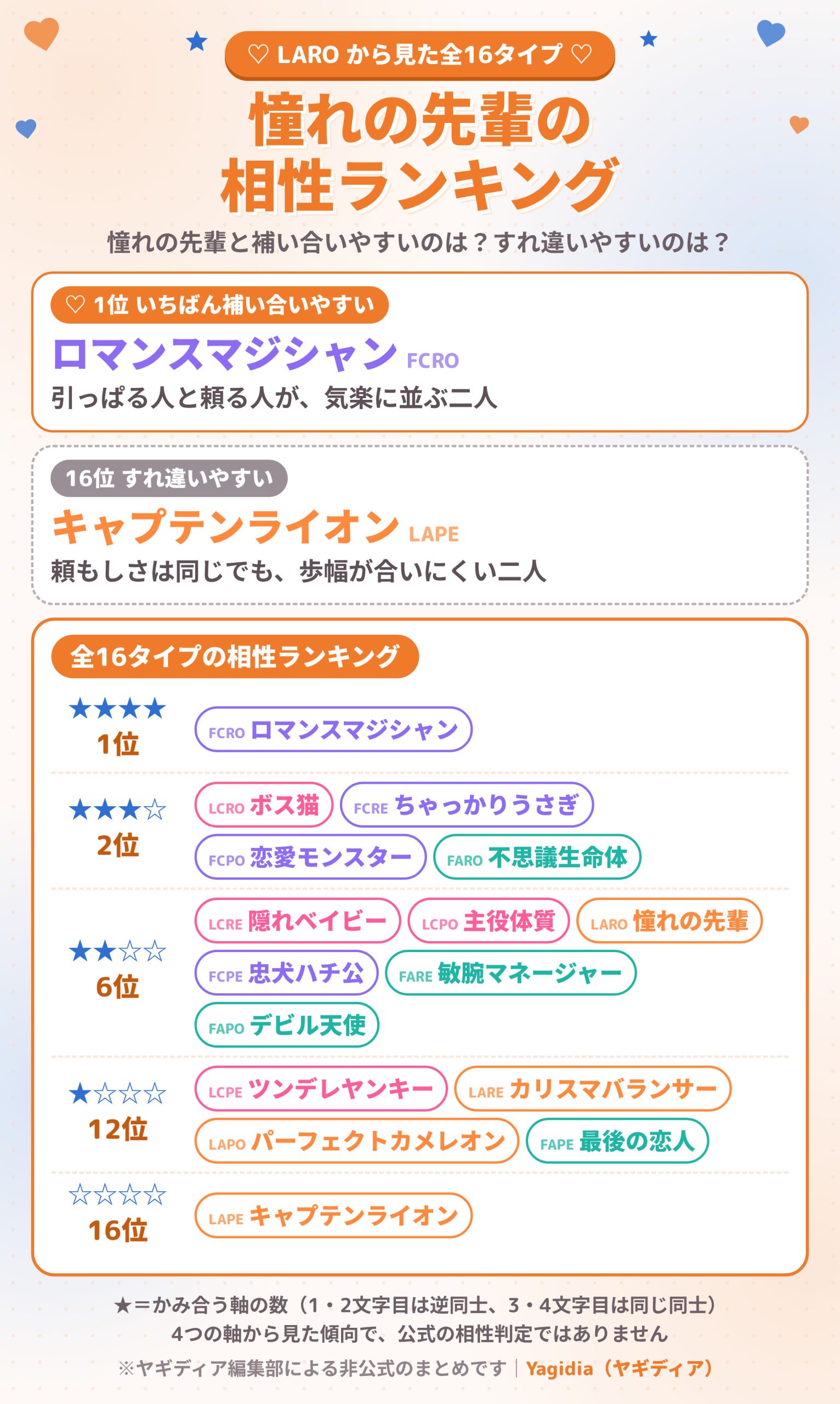 憧れの先輩（LARO）の相性ランキング 全16タイプ