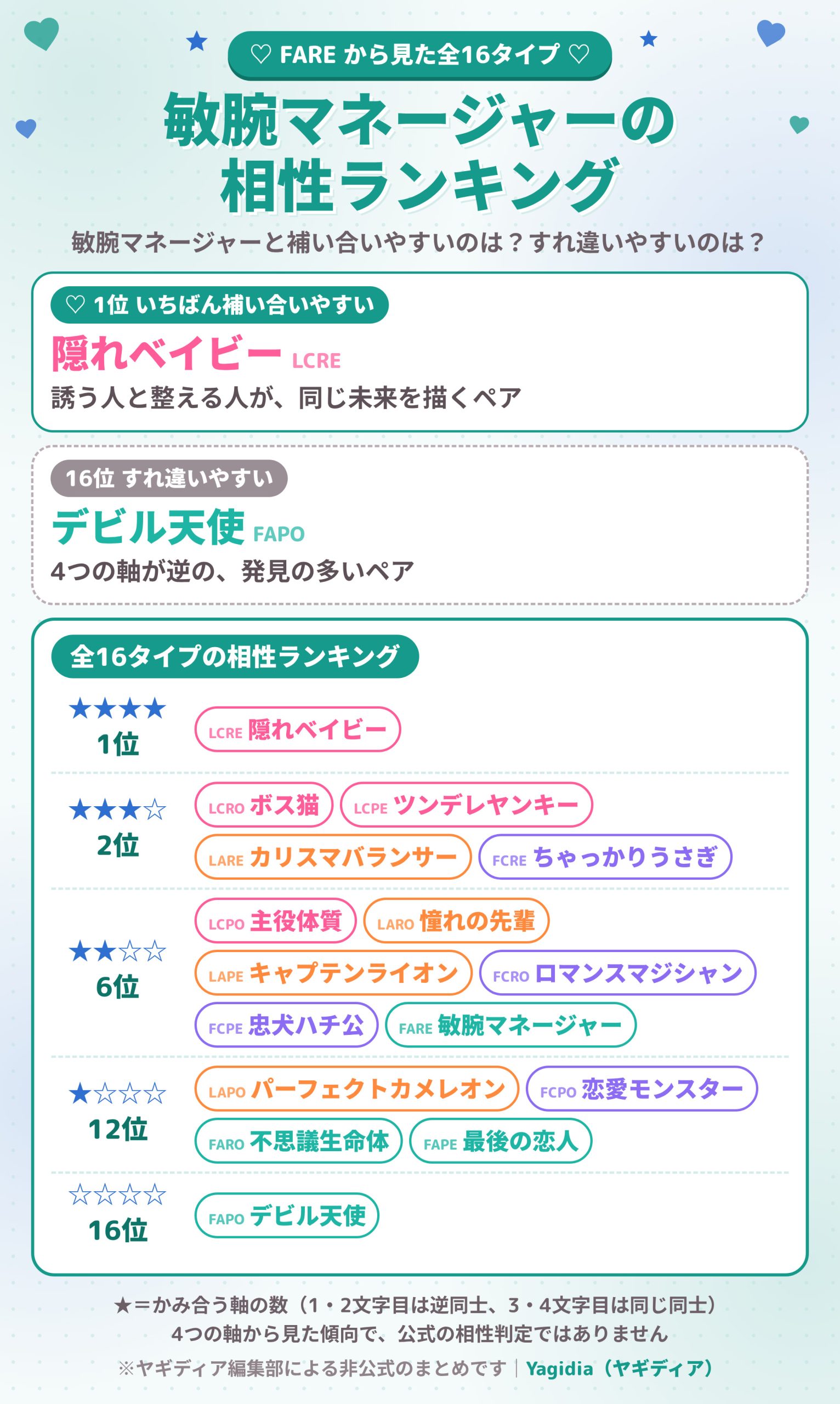 ロマンスマジシャン（FCRO）の相性ランキング 全16タイプ
