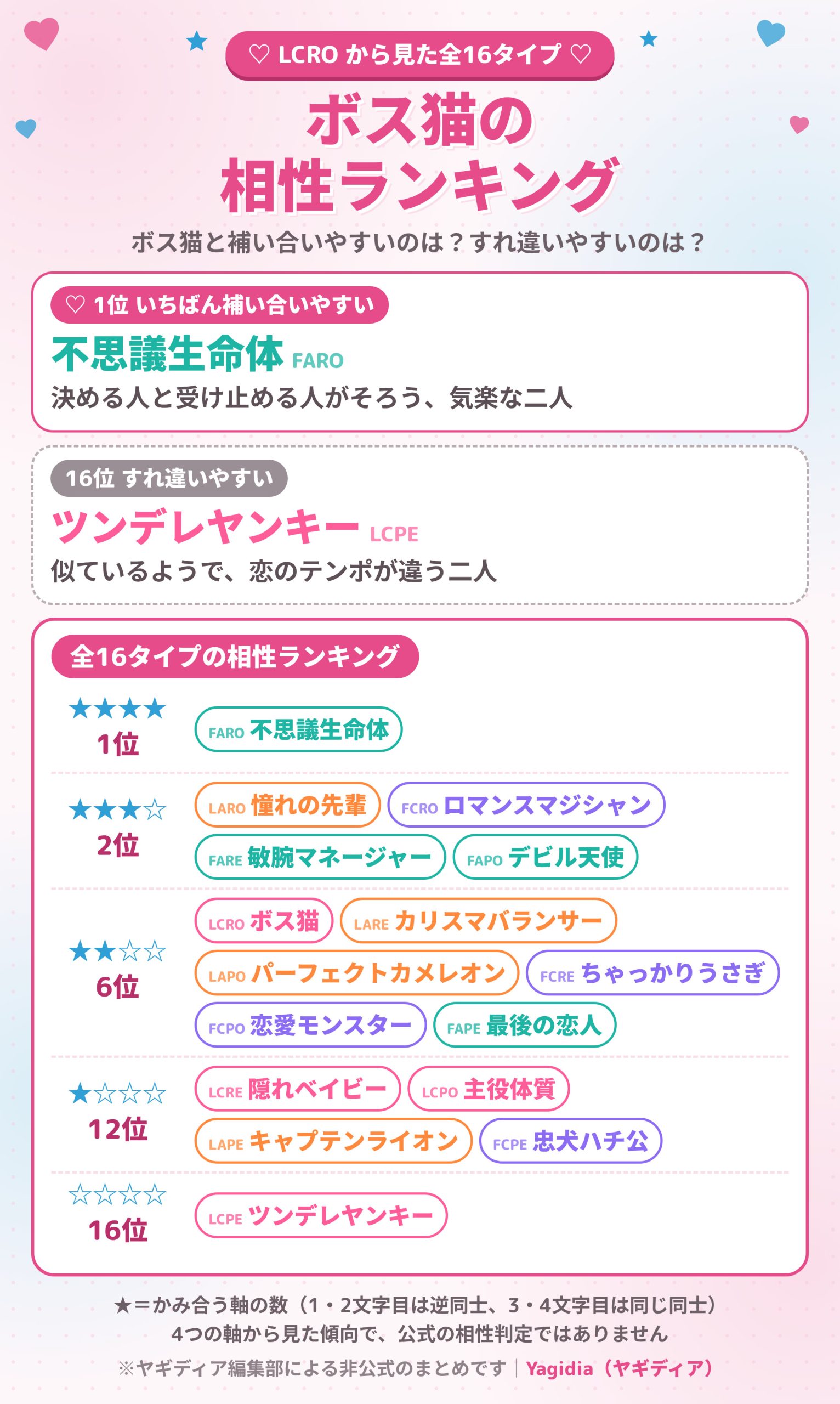 ボス猫（LCRO）の相性ランキング 全16タイプ