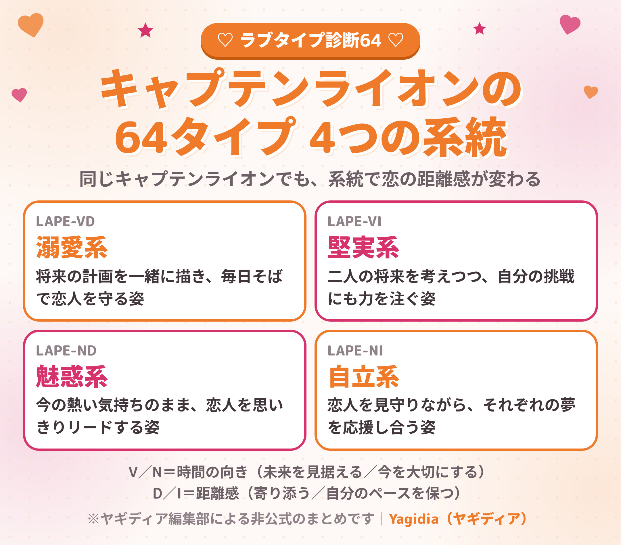 キャプテンライオン（LAPE）の64タイプ 4つの系統（溺愛系・堅実系・魅惑系・自立系）