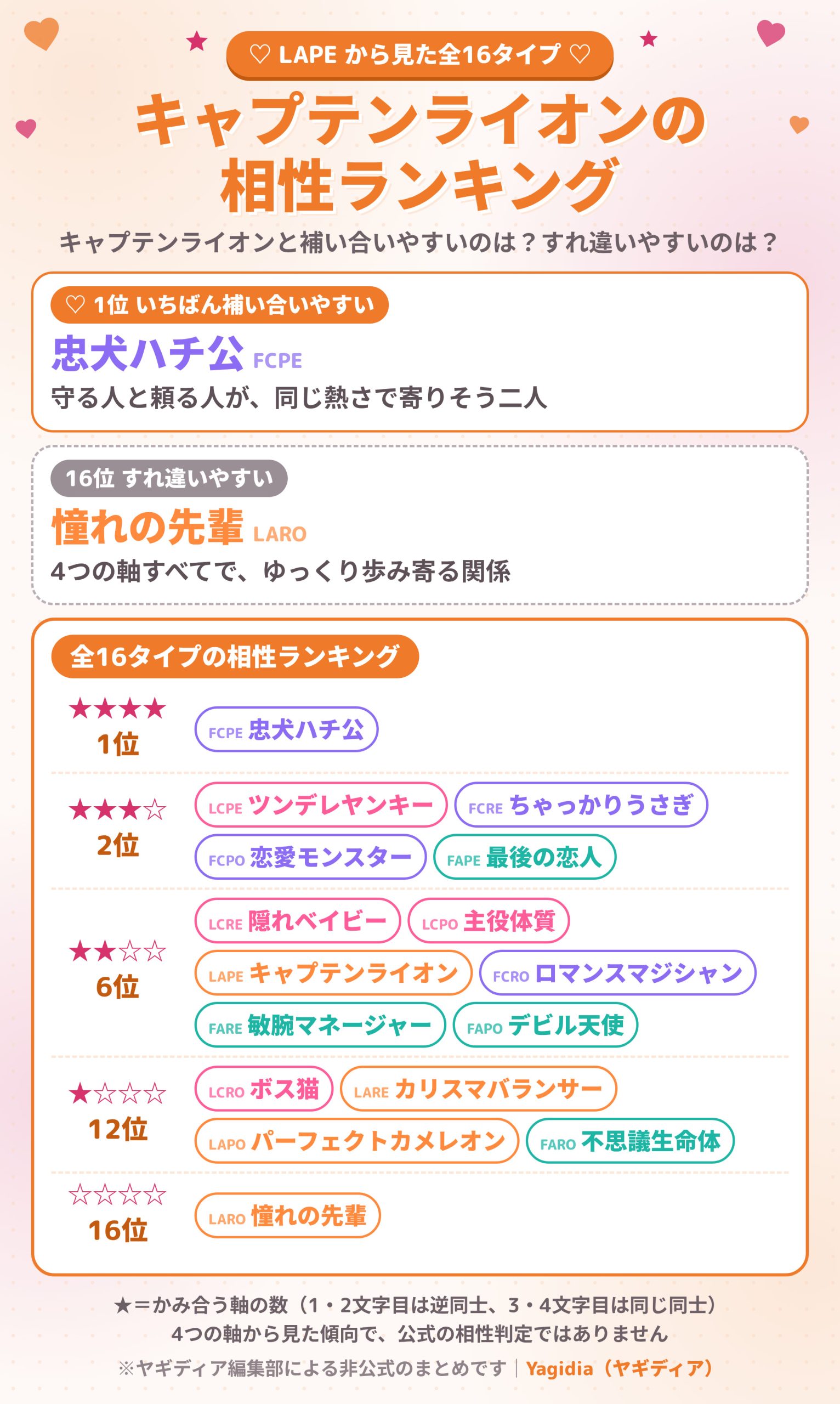 キャプテンライオン（LAPE）の相性ランキング 全16タイプ