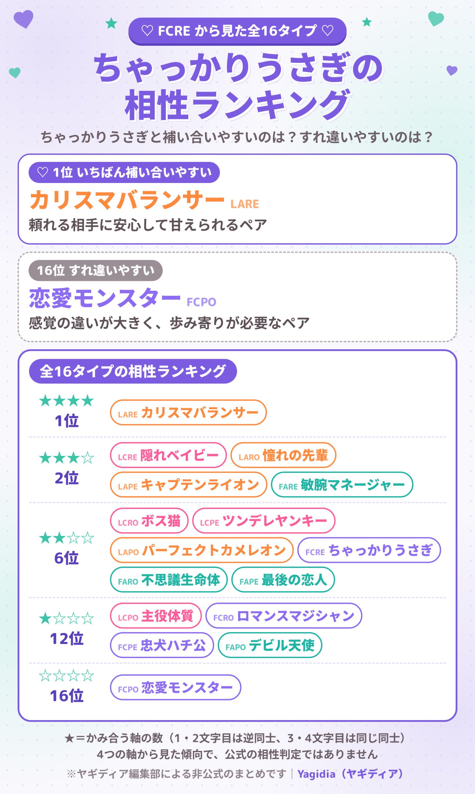 ちゃっかりうさぎ(FCRE)の相性ランキング 全16タイプ