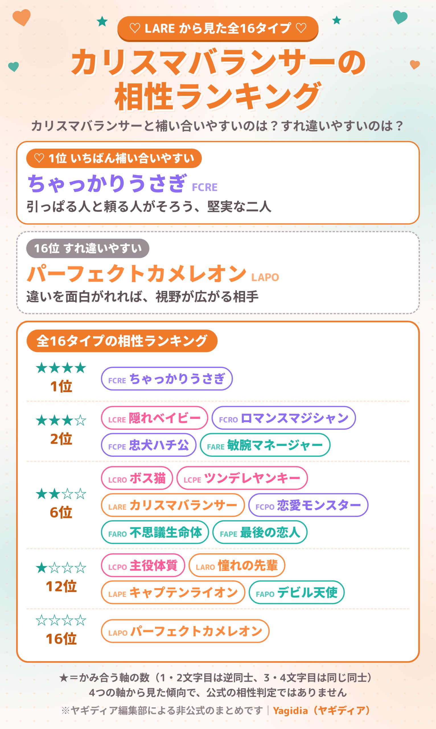 カリスマバランサー（LARE）の相性ランキング 全16タイプ