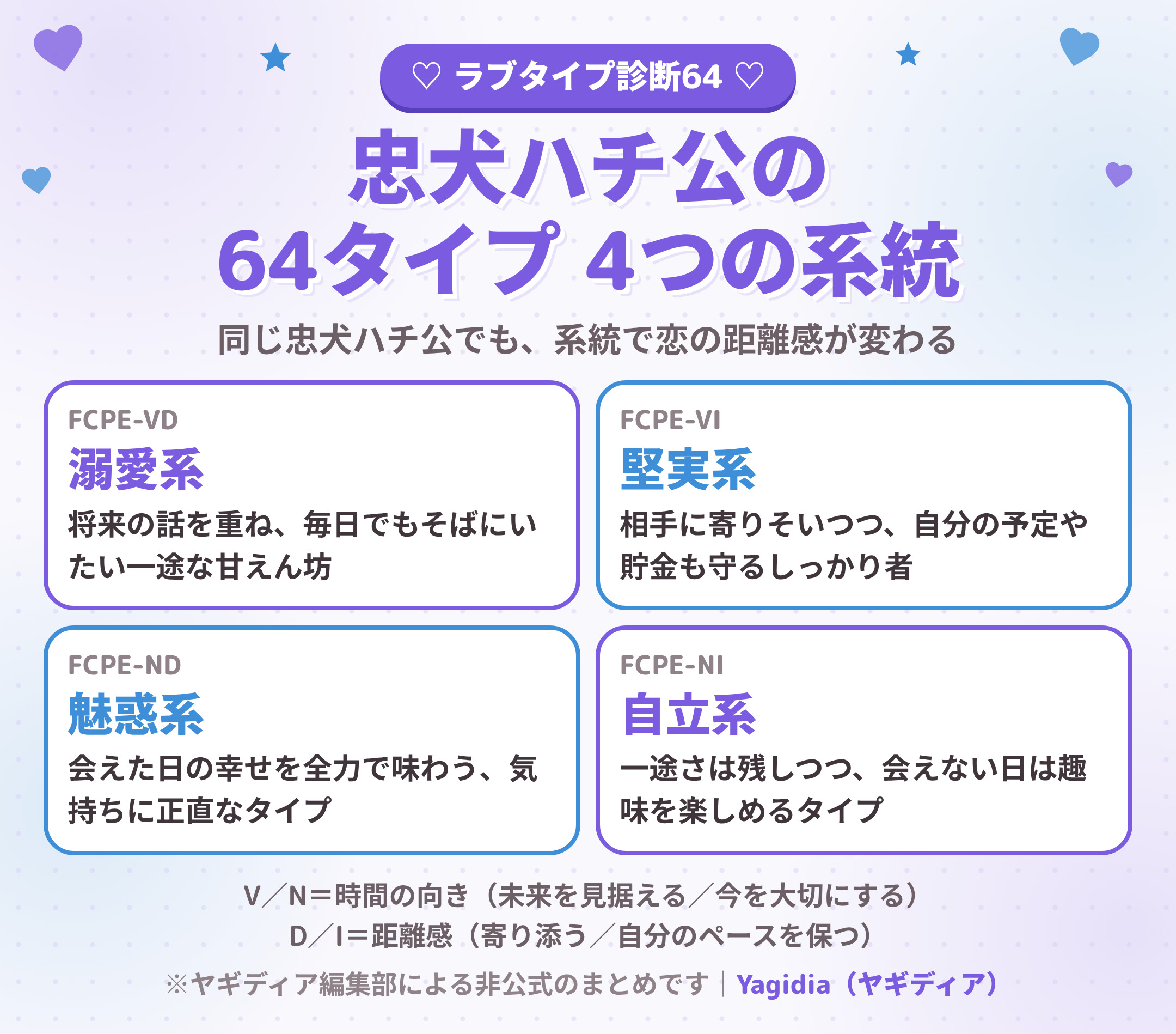 忠犬ハチ公（FCPE）の64タイプ 4つの系統（溺愛系・堅実系・魅惑系・自立系）