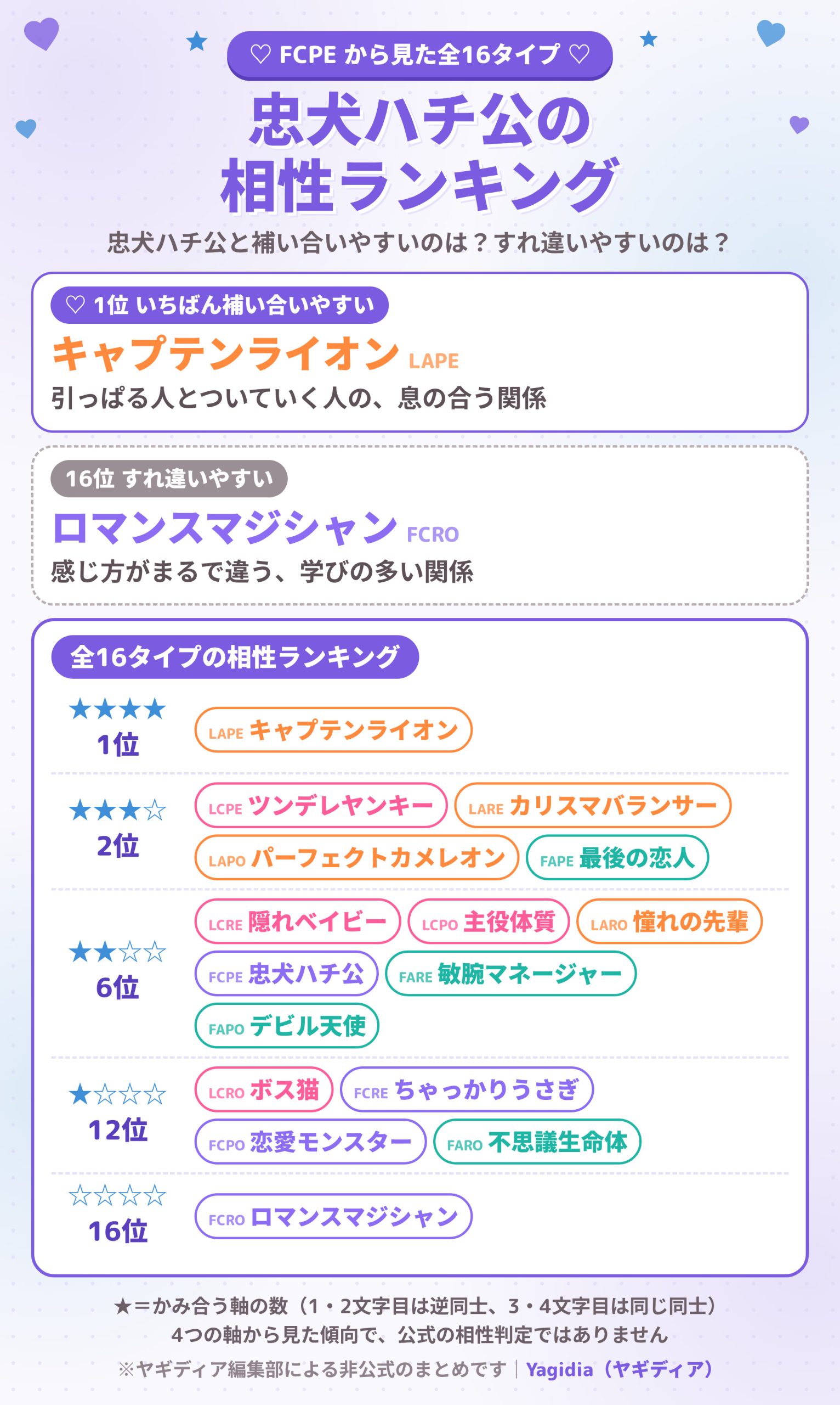忠犬ハチ公(FCPE)の相性ランキング 全16タイプ