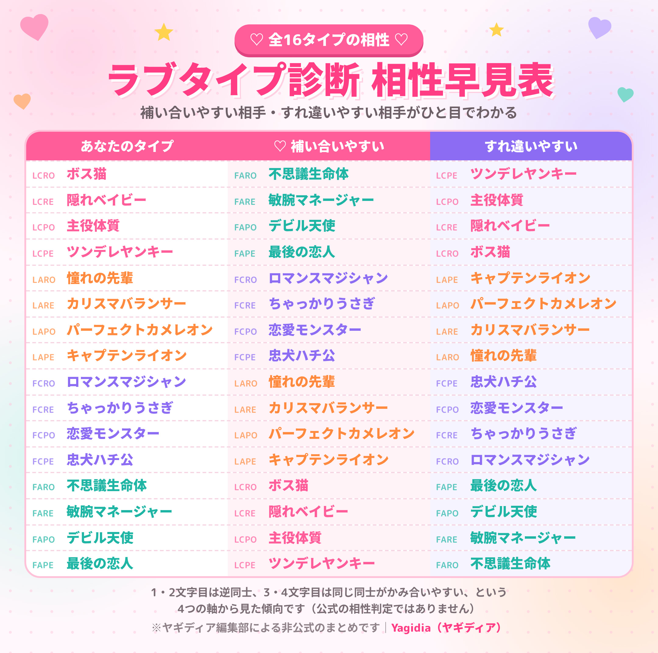 ラブタイプ診断の相性早見表（全16タイプの補い合いやすい相手・すれ違いやすい相手）