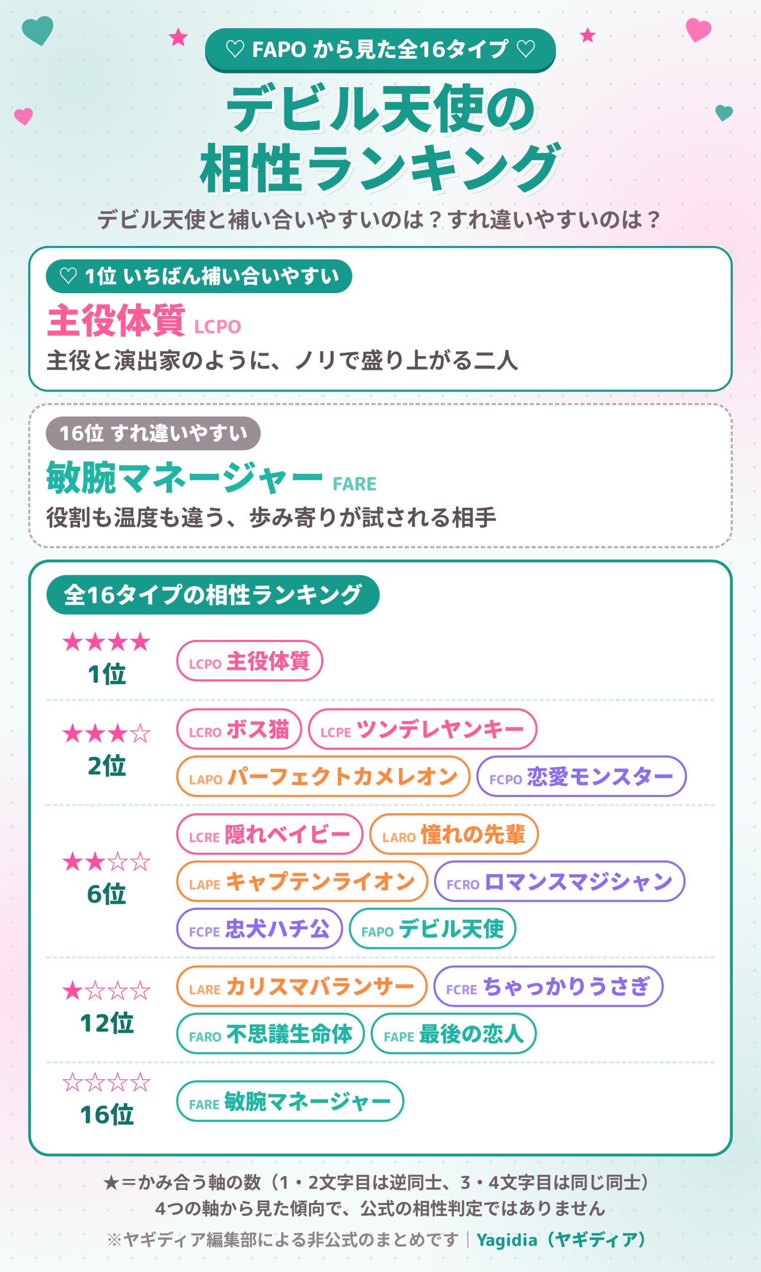 デビル天使（FAPO）の相性ランキング 全16タイプ