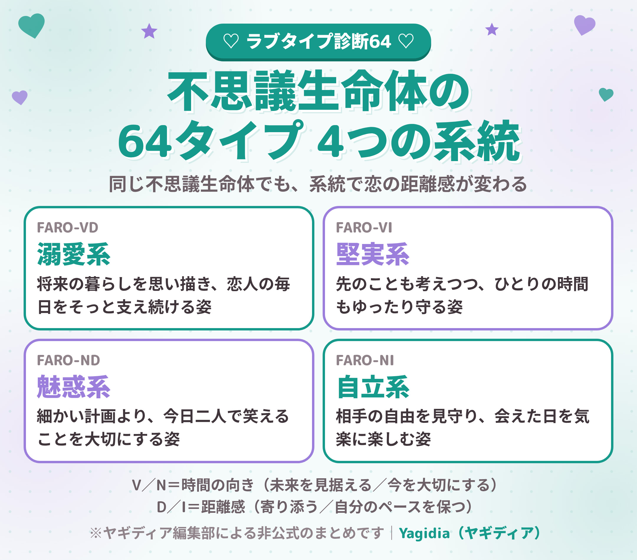 不思議生命体（FARO）の64タイプ 4つの系統（溺愛系・堅実系・魅惑系・自立系）