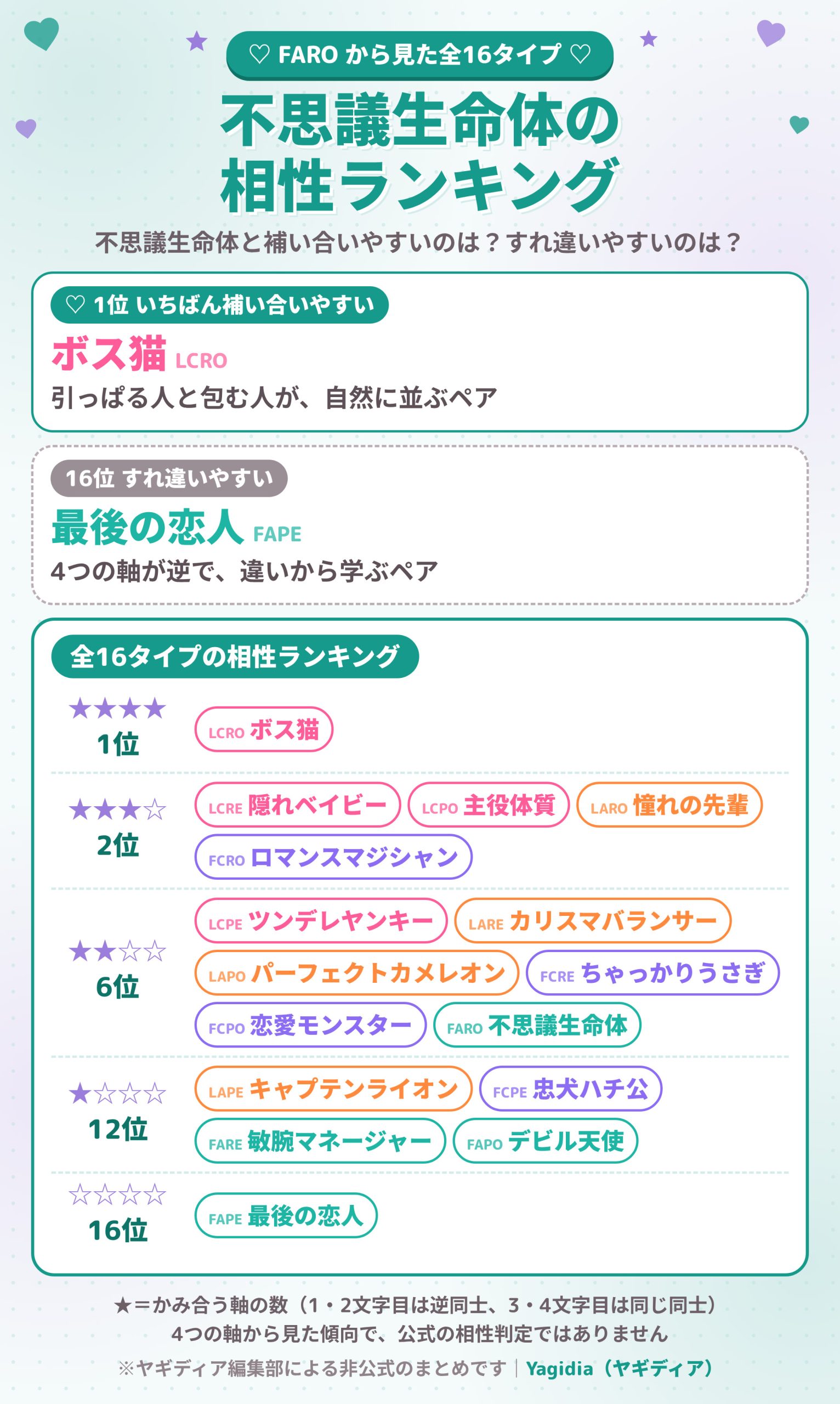 不思議生命体（FARO）の相性ランキング 全16タイプ