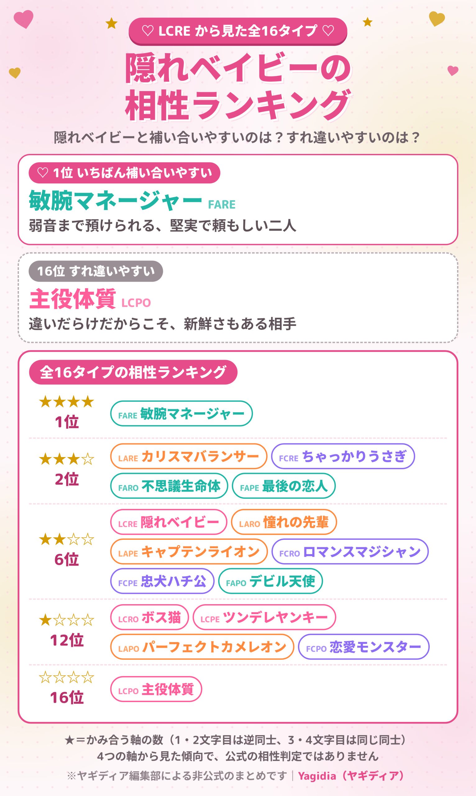 隠れベイビー（LCRE）の相性ランキング 全16タイプ