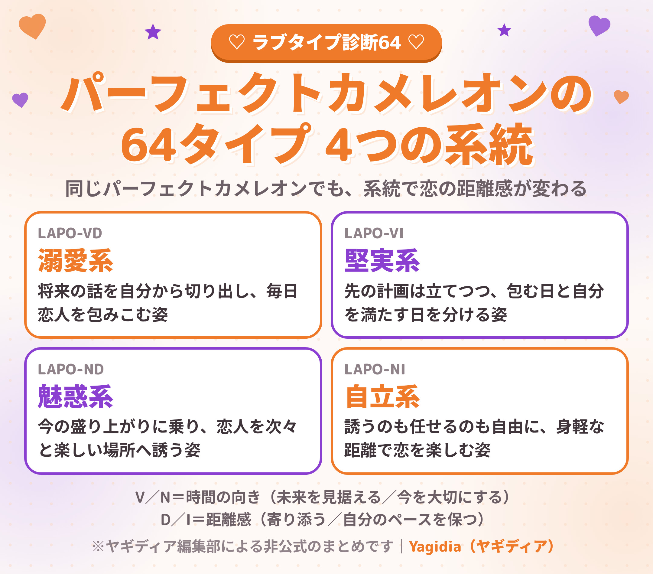 パーフェクトカメレオン（LAPO）の64タイプ 4つの系統（溺愛系・堅実系・魅惑系・自立系）