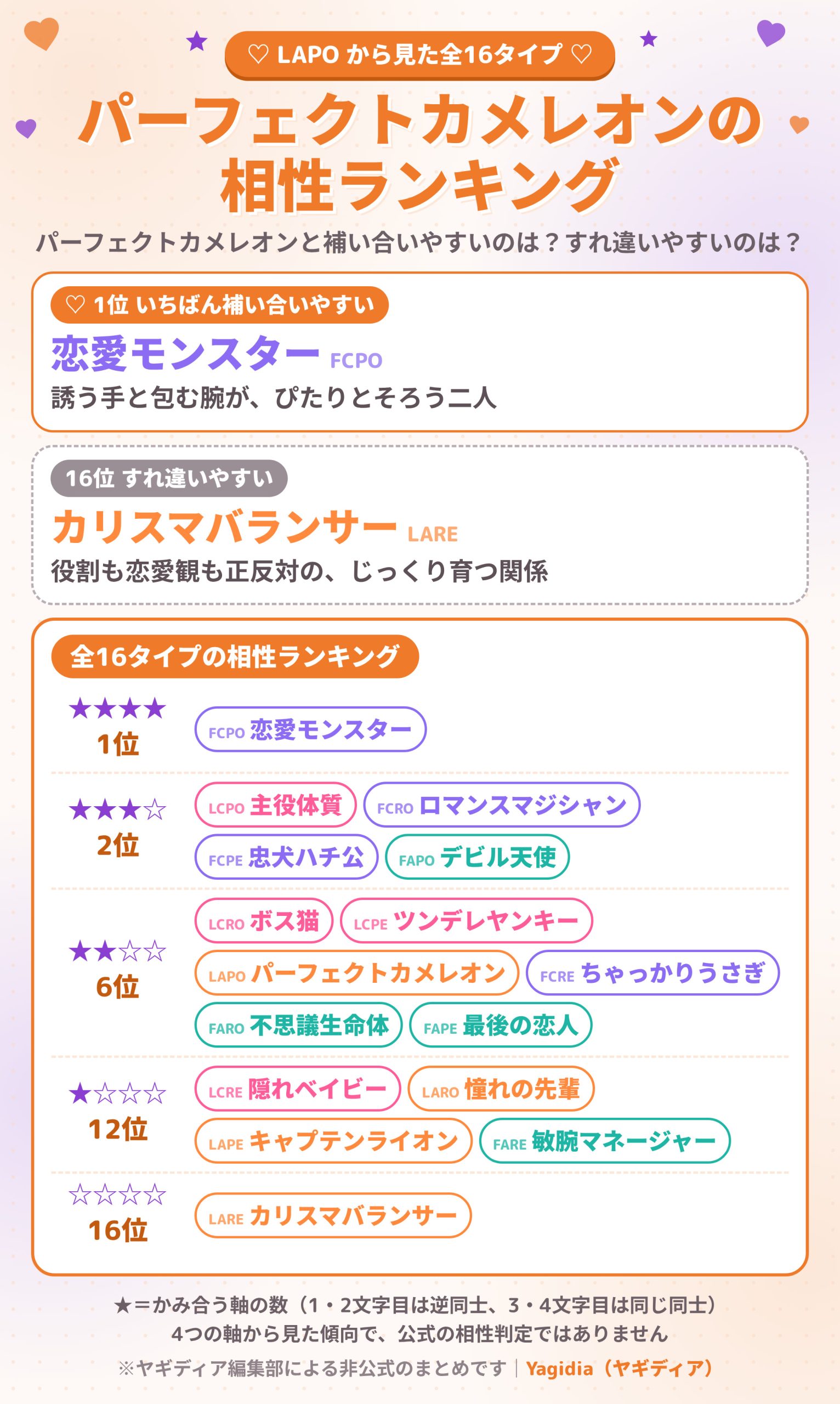 パーフェクトカメレオン（LAPO）の相性ランキング 全16タイプ