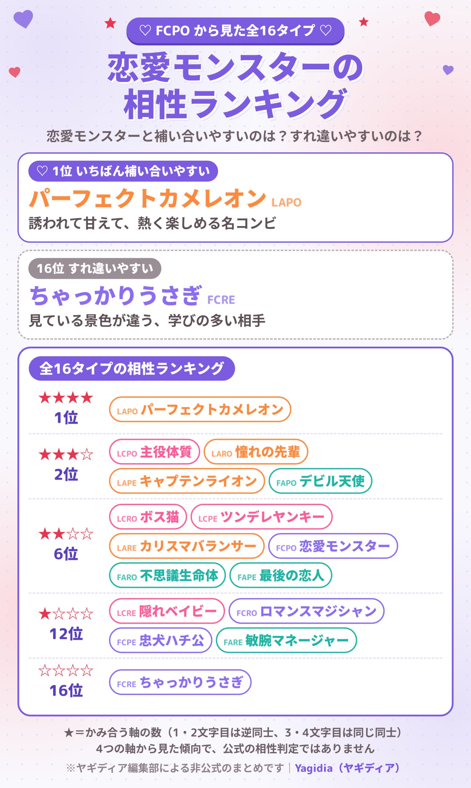 恋愛モンスター（FCPO）の相性ランキング 全16タイプ