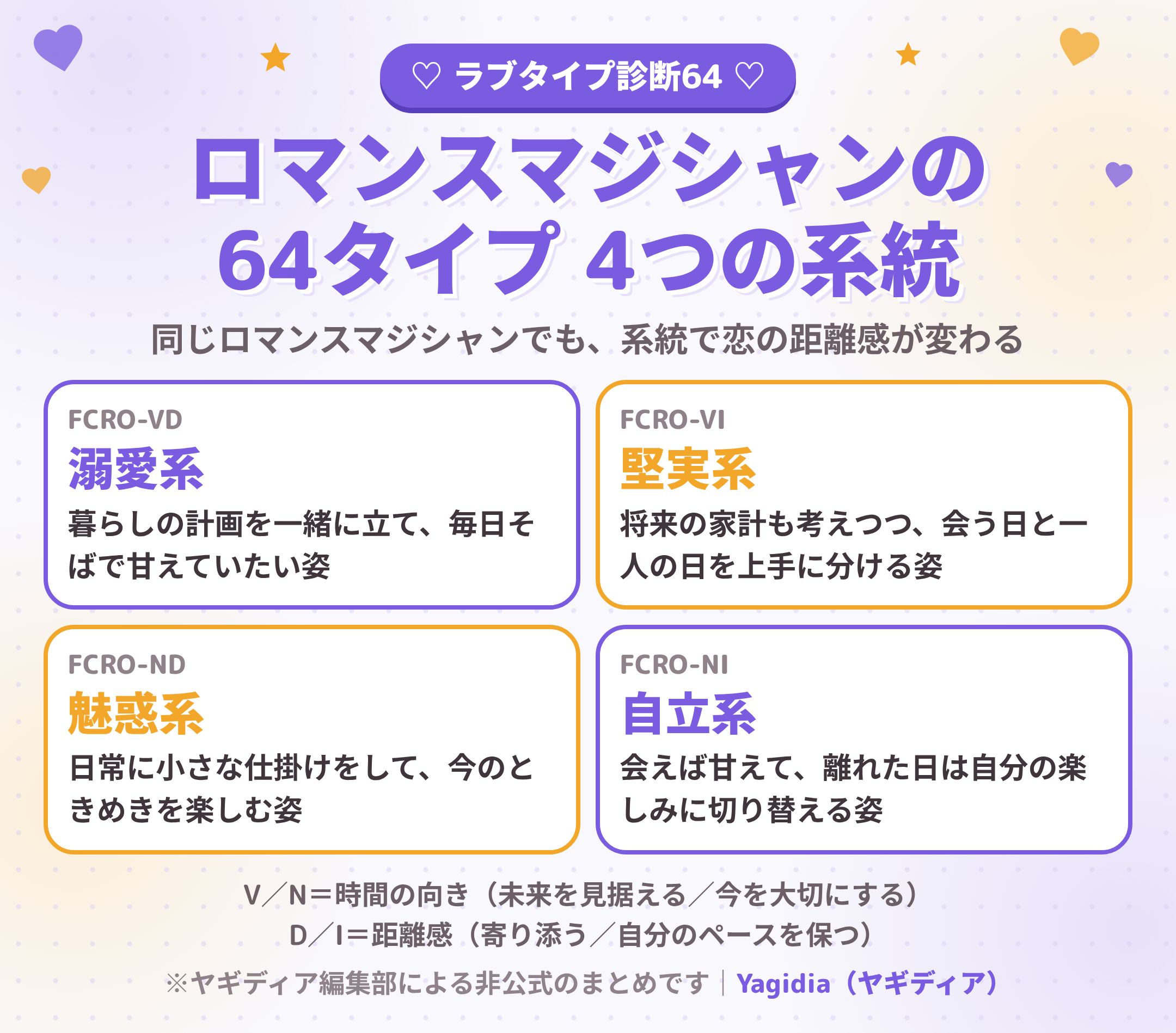 ロマンスマジシャン（FCRO）の64タイプ 4つの系統（溺愛系・堅実系・魅惑系・自立系）