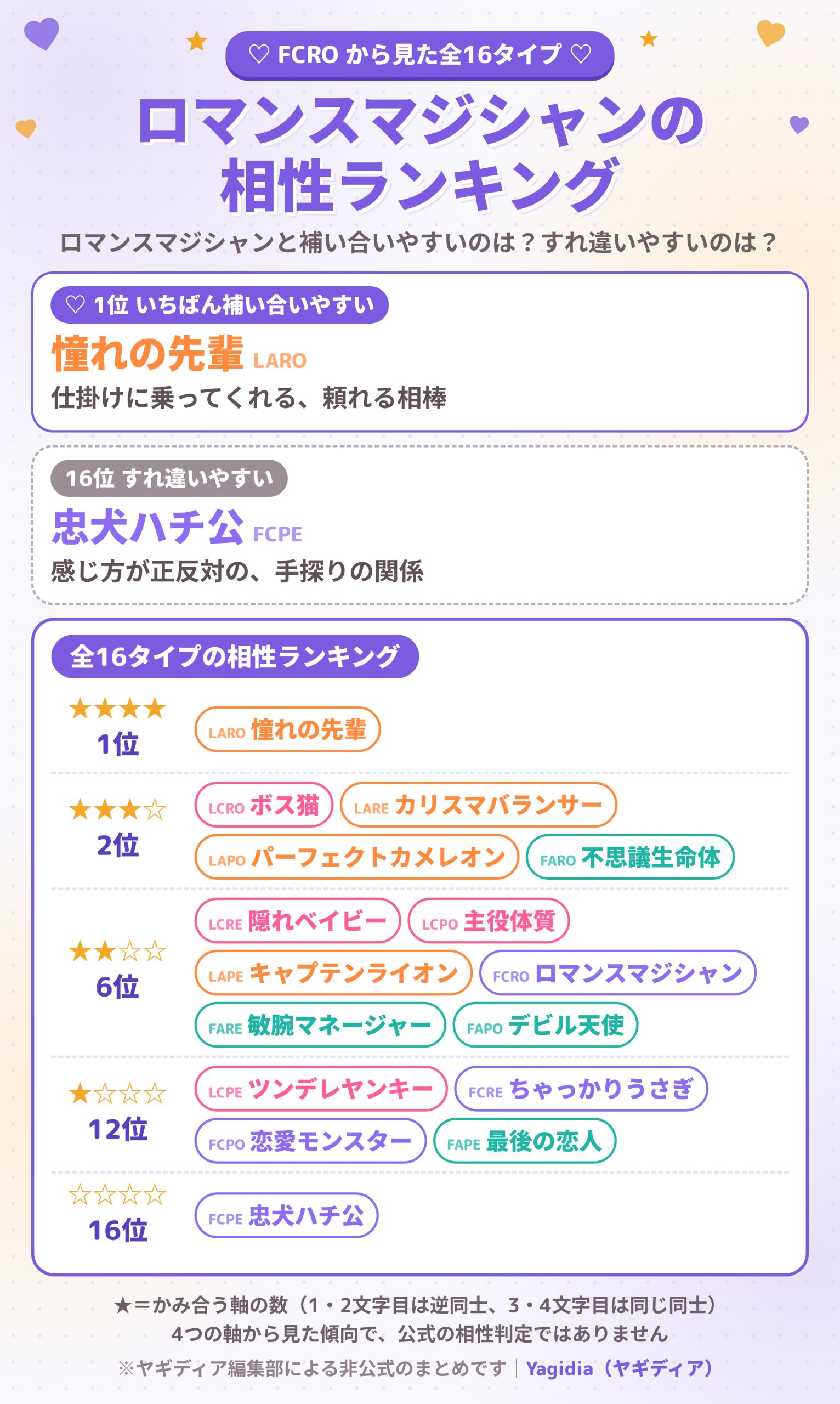 ロマンスマジシャン（FCRO）の相性ランキング 全16タイプ
